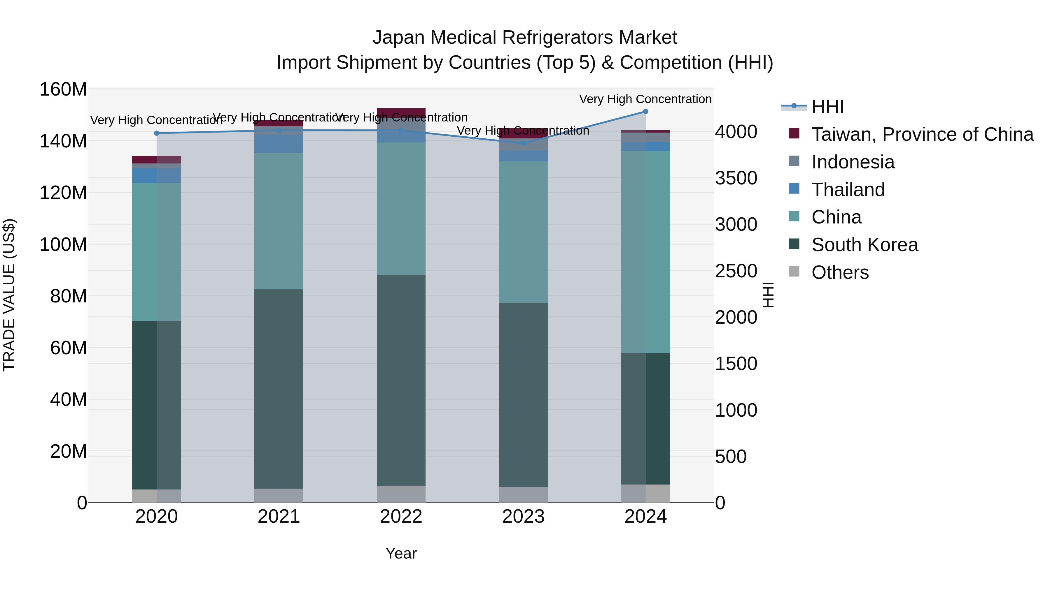 Japan Medical Refrigerators Market Import Shipment by Countries (Top 5) & Competition (HHI)