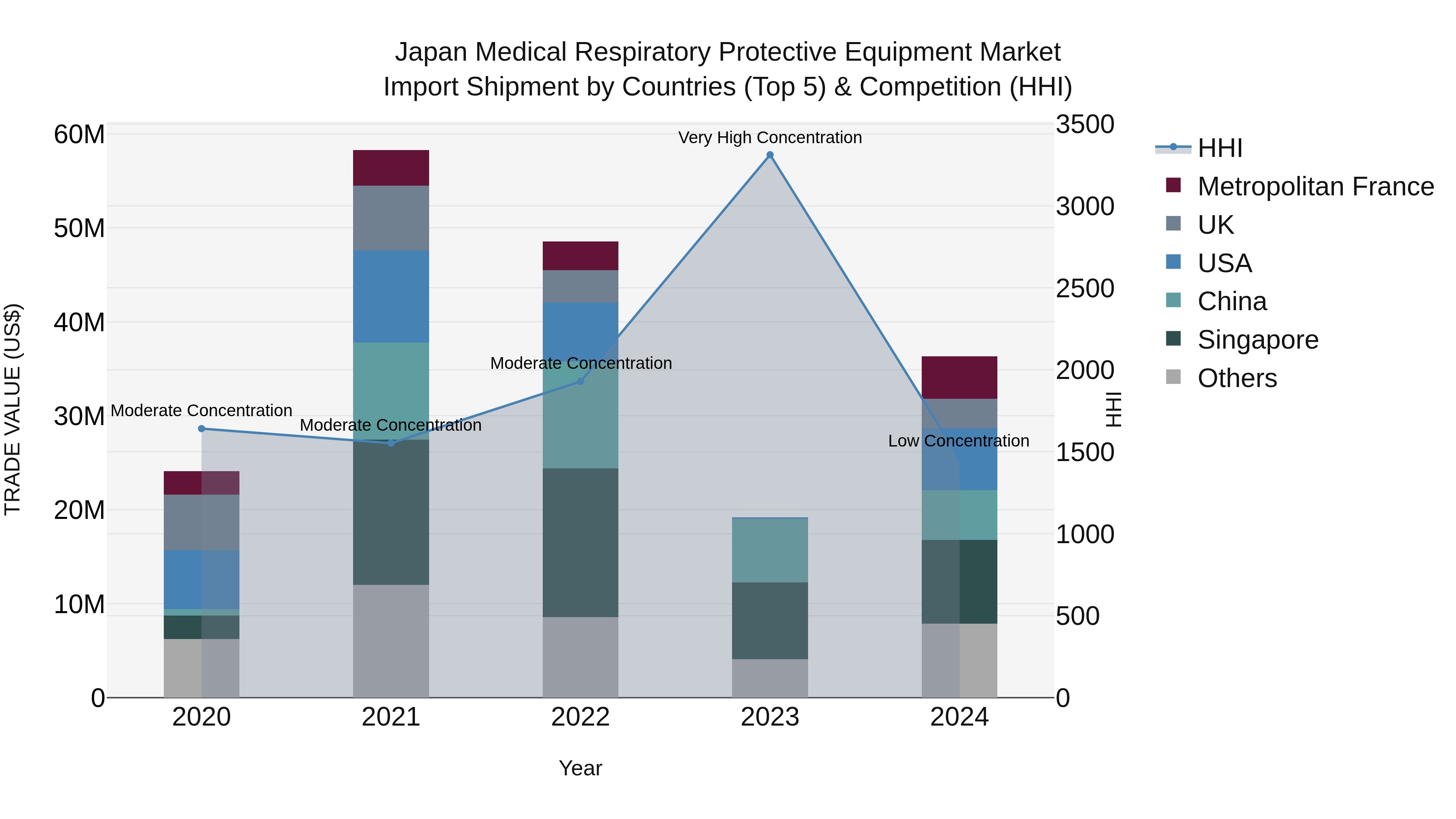 Japan Medical Respiratory Protective Equipment Market Import Shipment by Countries (Top 5) & Competition (HHI)