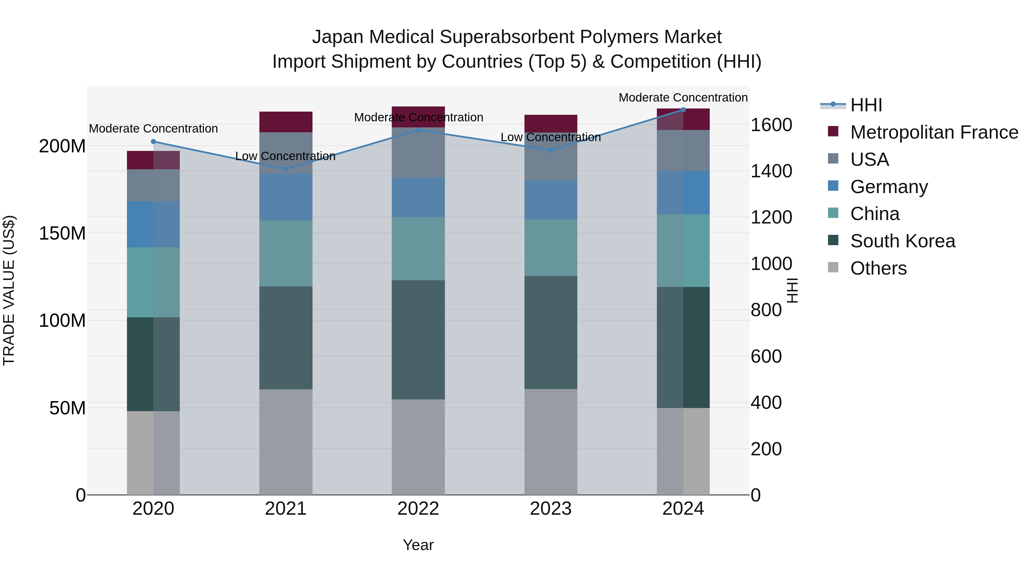 Japan Medical Superabsorbent Polymers Market Import Shipment by Countries (Top 5) & Competition (HHI)