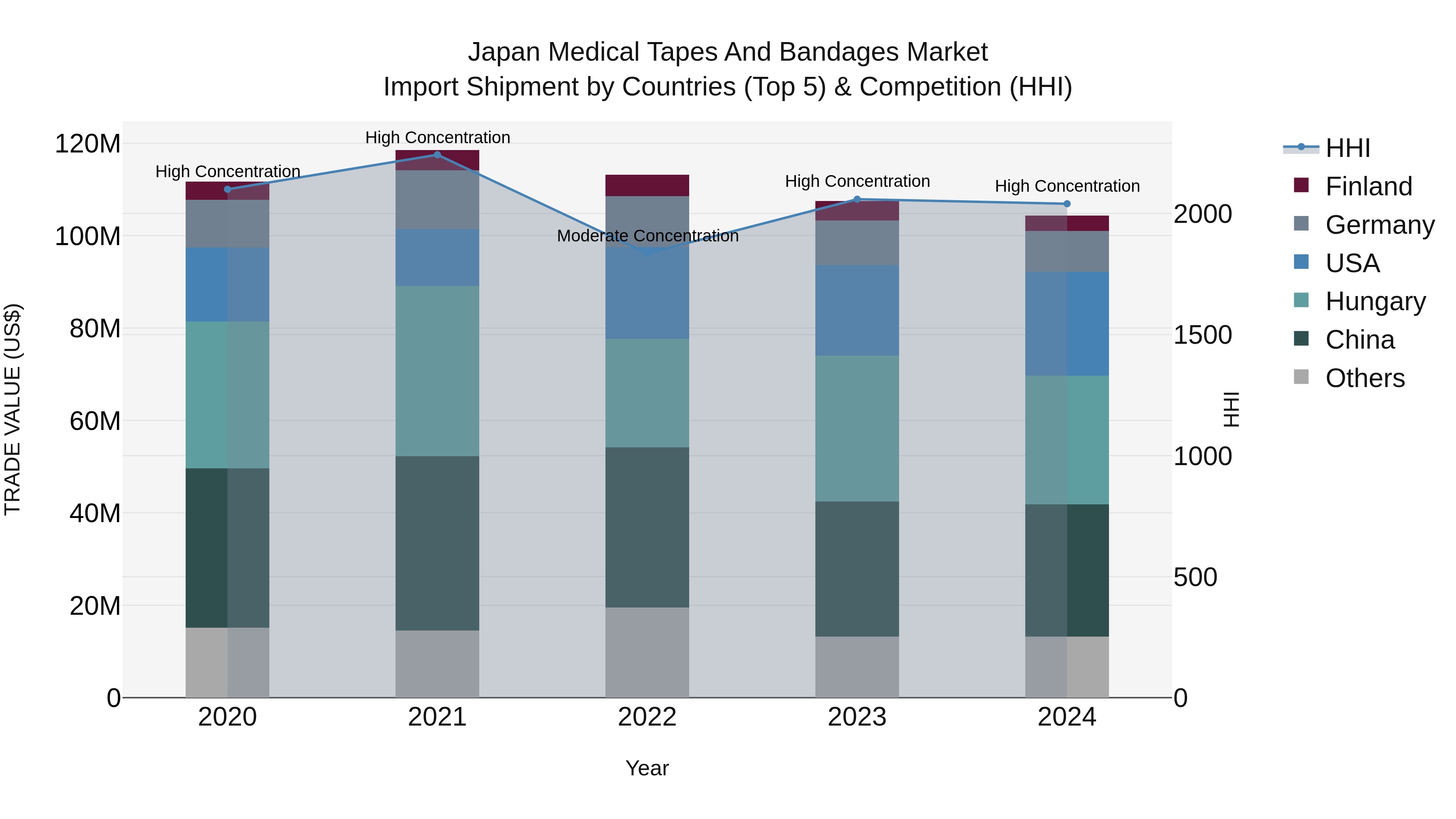 Japan Medical Tapes And Bandages Market Import Shipment by Countries (Top 5) & Competition (HHI)