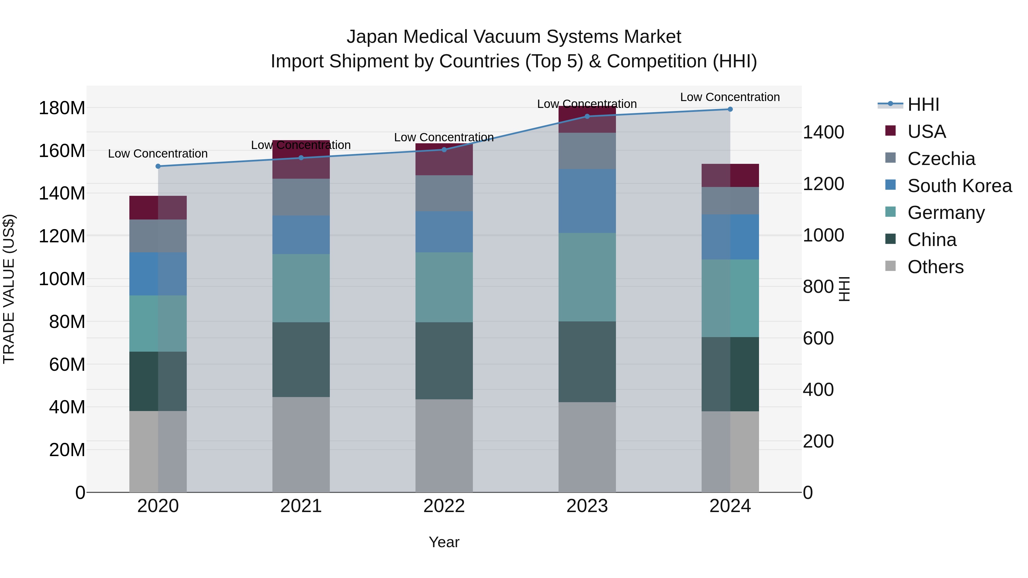 Japan Medical Vacuum Systems Market Import Shipment by Countries (Top 5) & Competition (HHI)