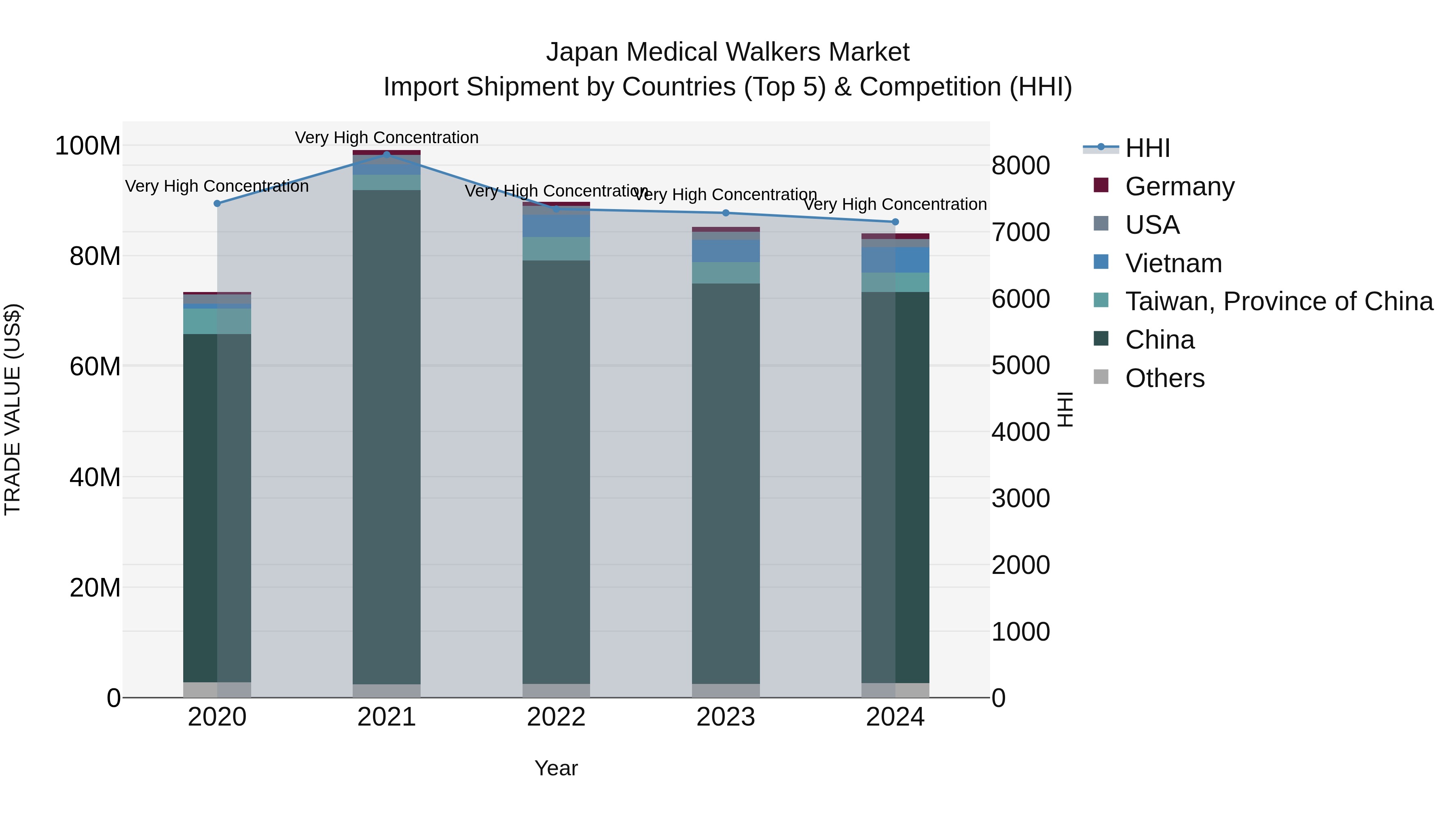Japan Medical Walkers Market Import Shipment by Countries (Top 5) & Competition (HHI)