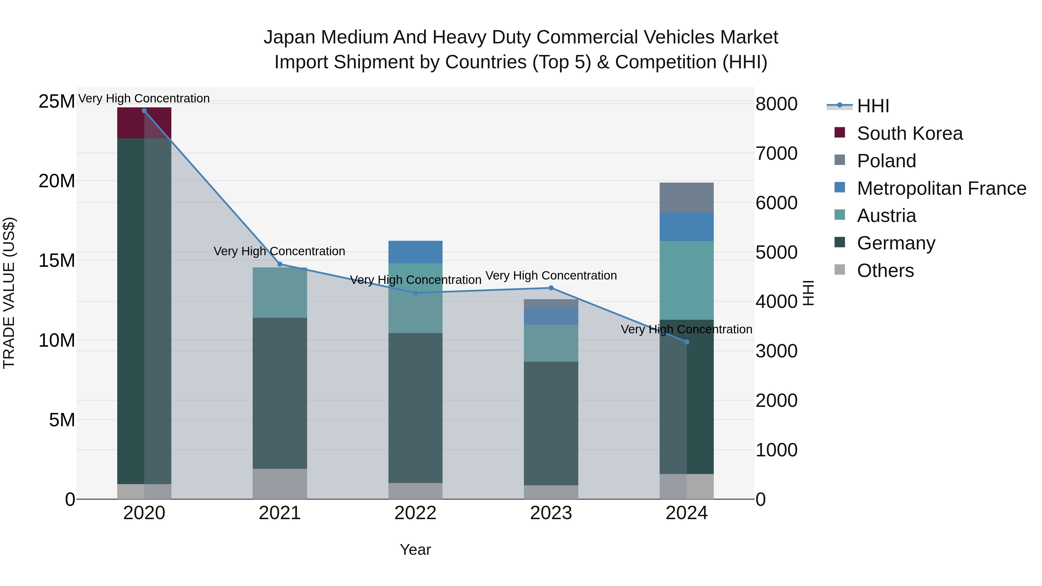 Japan Medium And Heavy Duty Commercial Vehicles Market Import Shipment by Countries (Top 5) & Competition (HHI)
