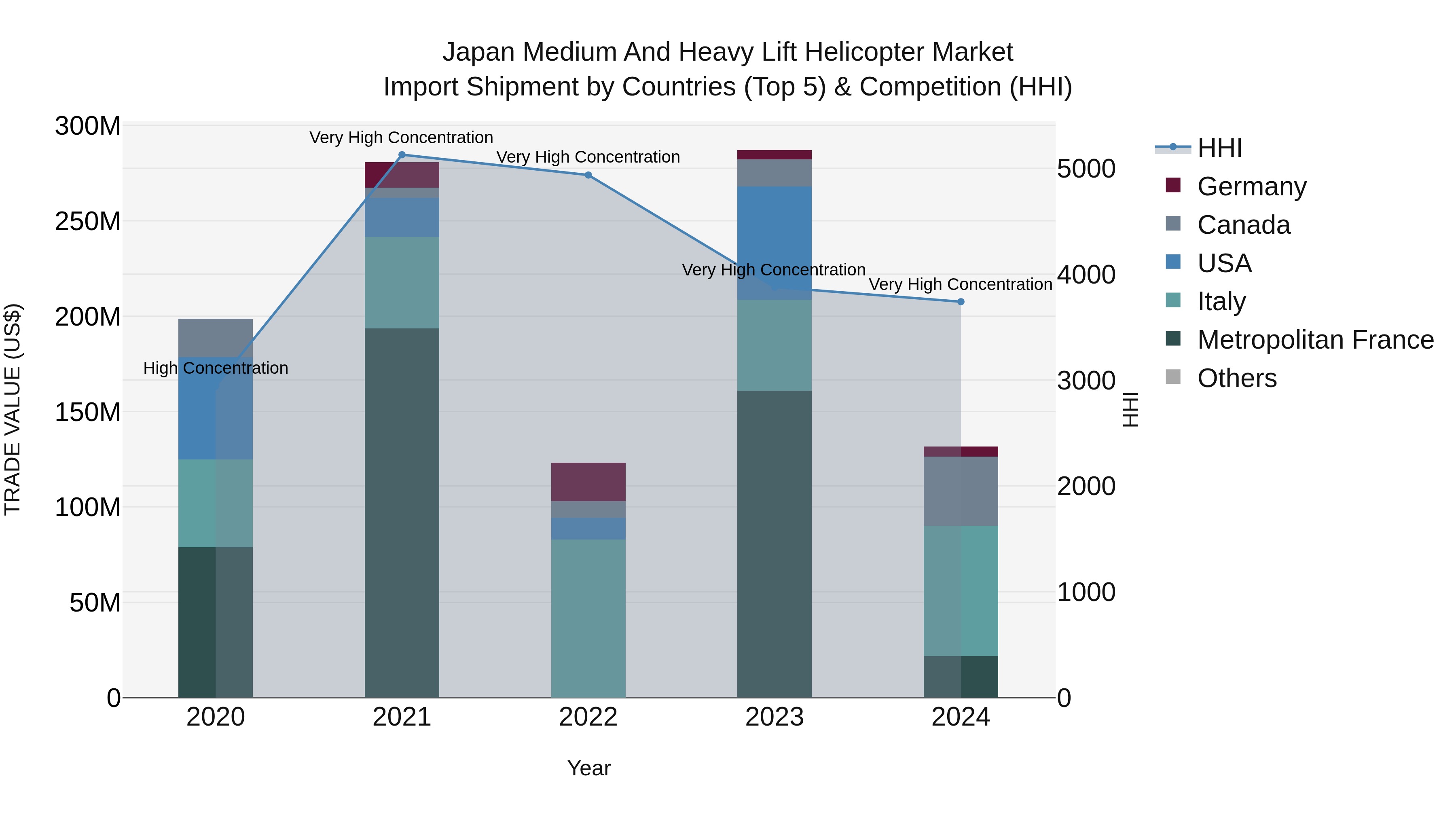 Japan Medium And Heavy Lift Helicopter Market Import Shipment by Countries (Top 5) & Competition (HHI)