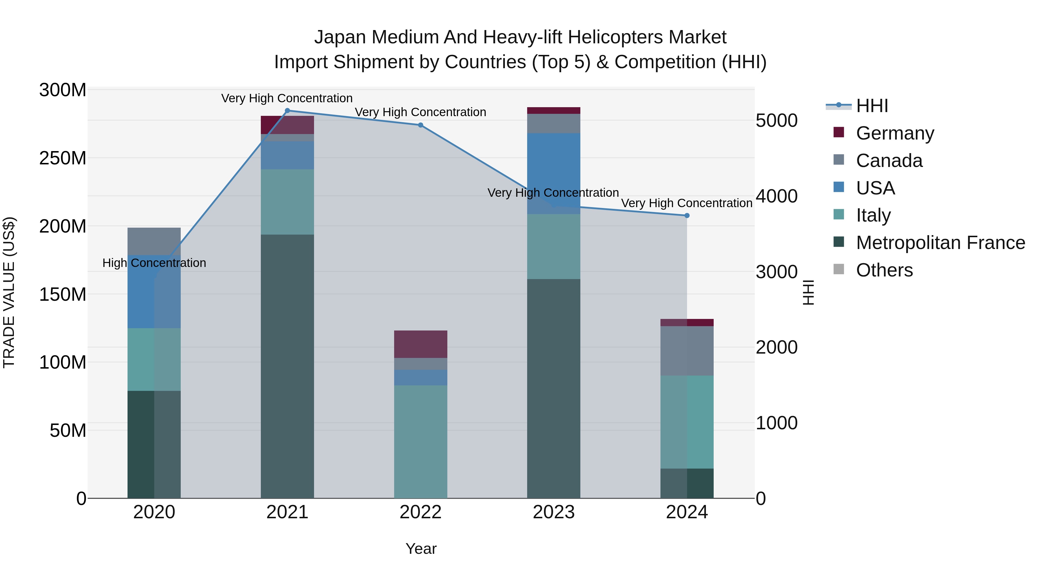 Japan Medium And Heavy-lift Helicopters Market Import Shipment by Countries (Top 5) & Competition (HHI)