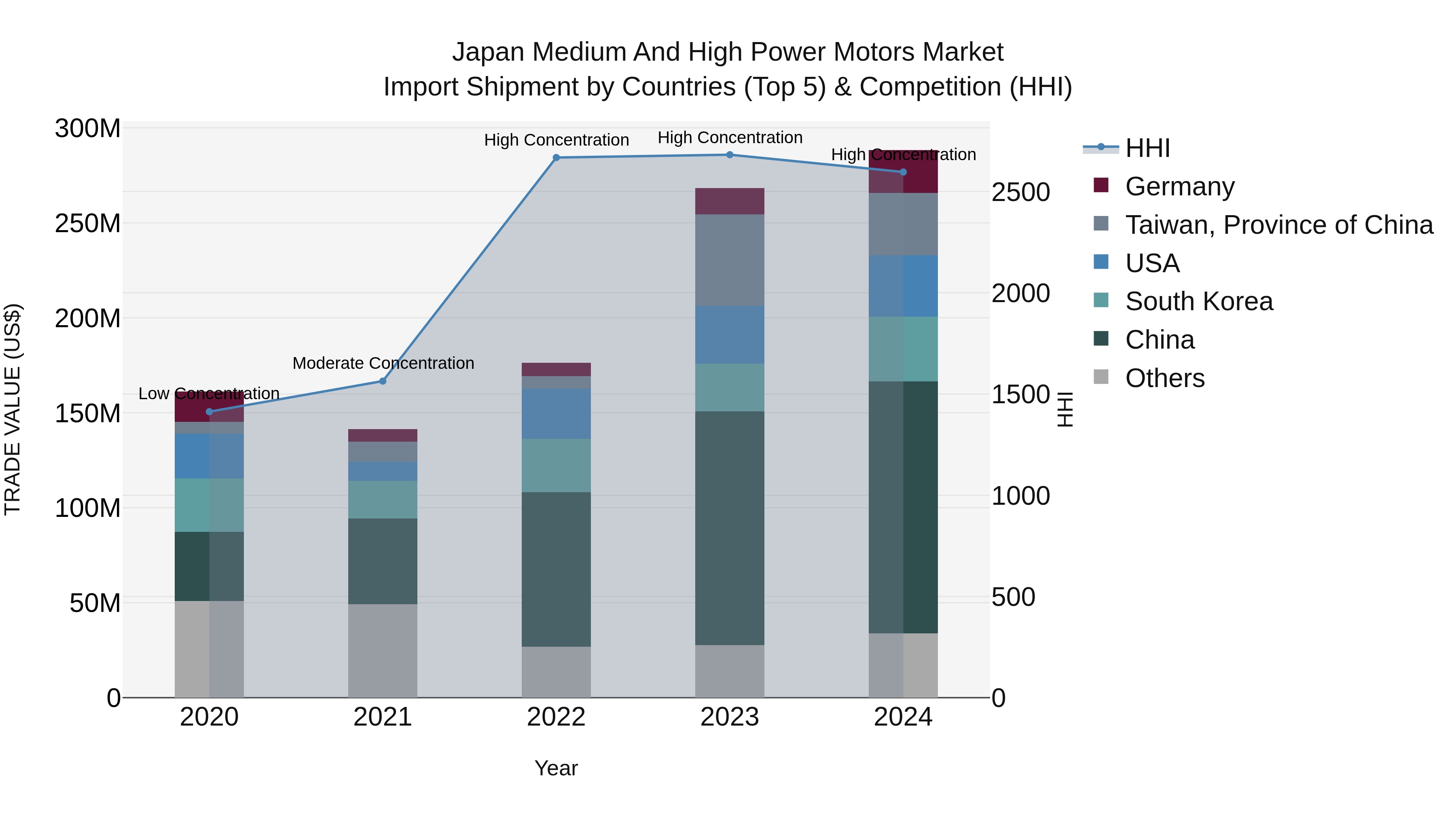 Japan Medium And High Power Motors Market Import Shipment by Countries (Top 5) & Competition (HHI)