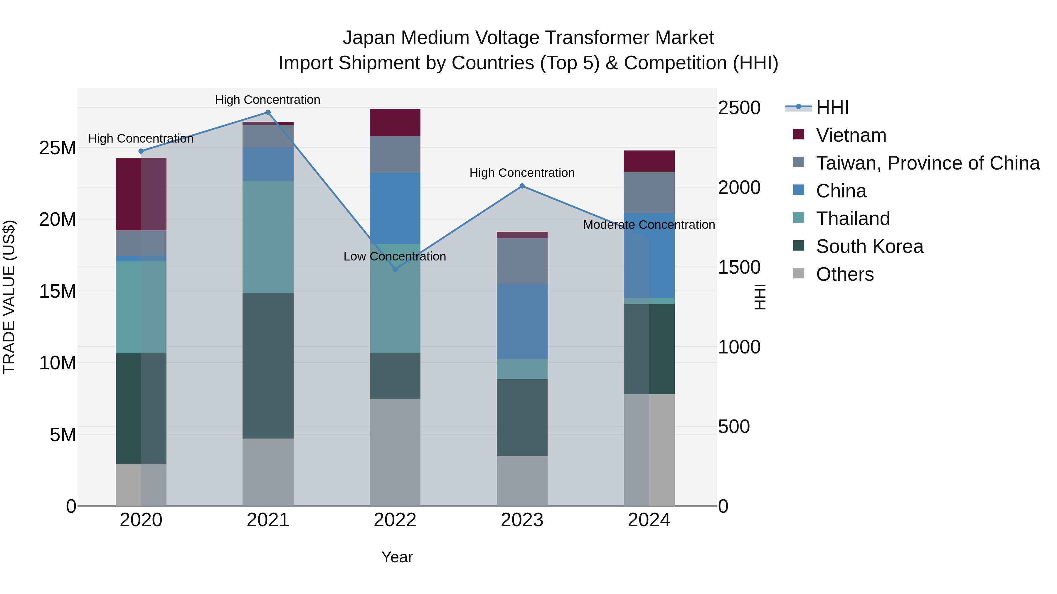 Japan Medium Voltage Transformer Market Import Shipment by Countries (Top 5) & Competition (HHI)