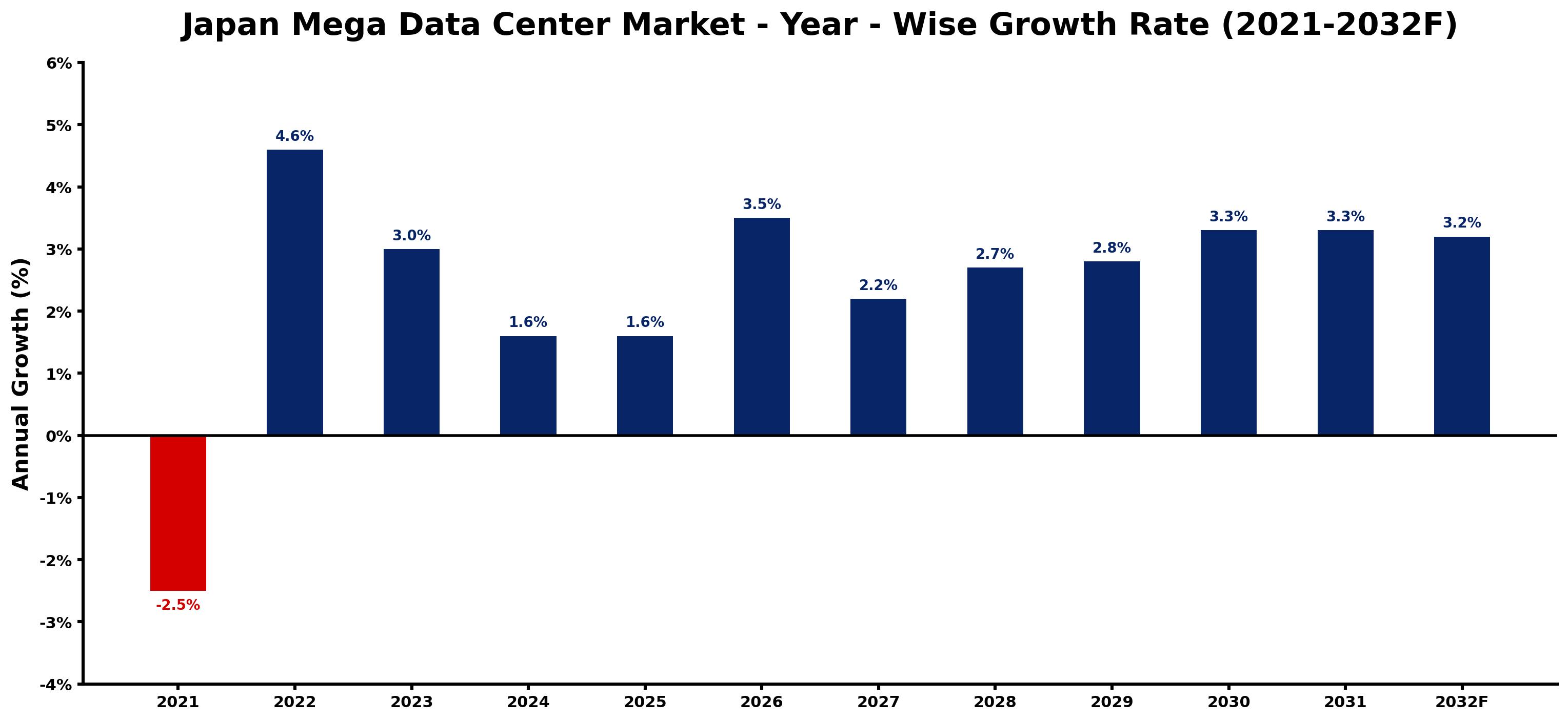 Japan Mega Data Center Market Year-wise Growth Rate and Key Drivers