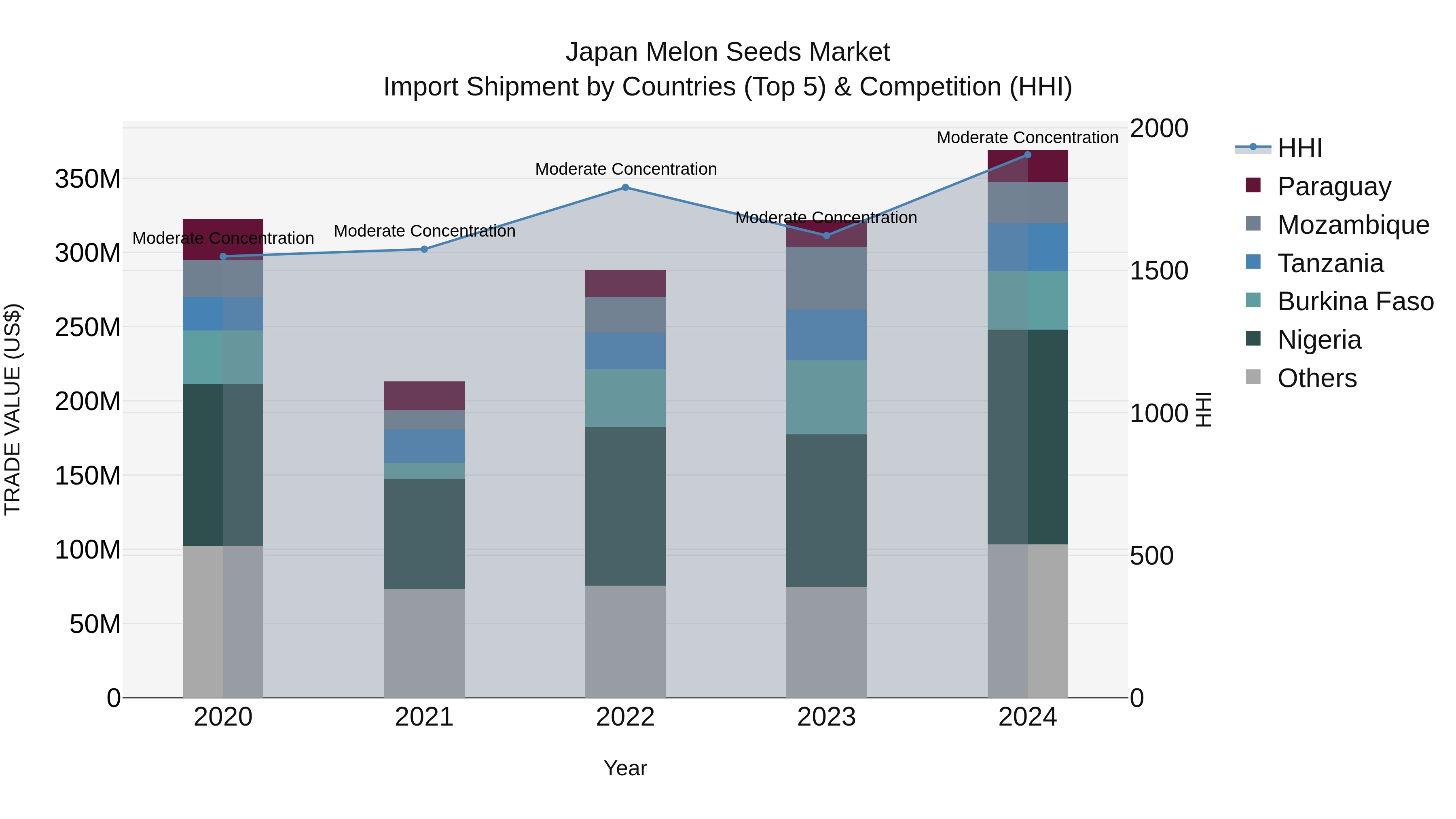 Japan Melon Seeds Market Import Shipment by Countries (Top 5) & Competition (HHI)