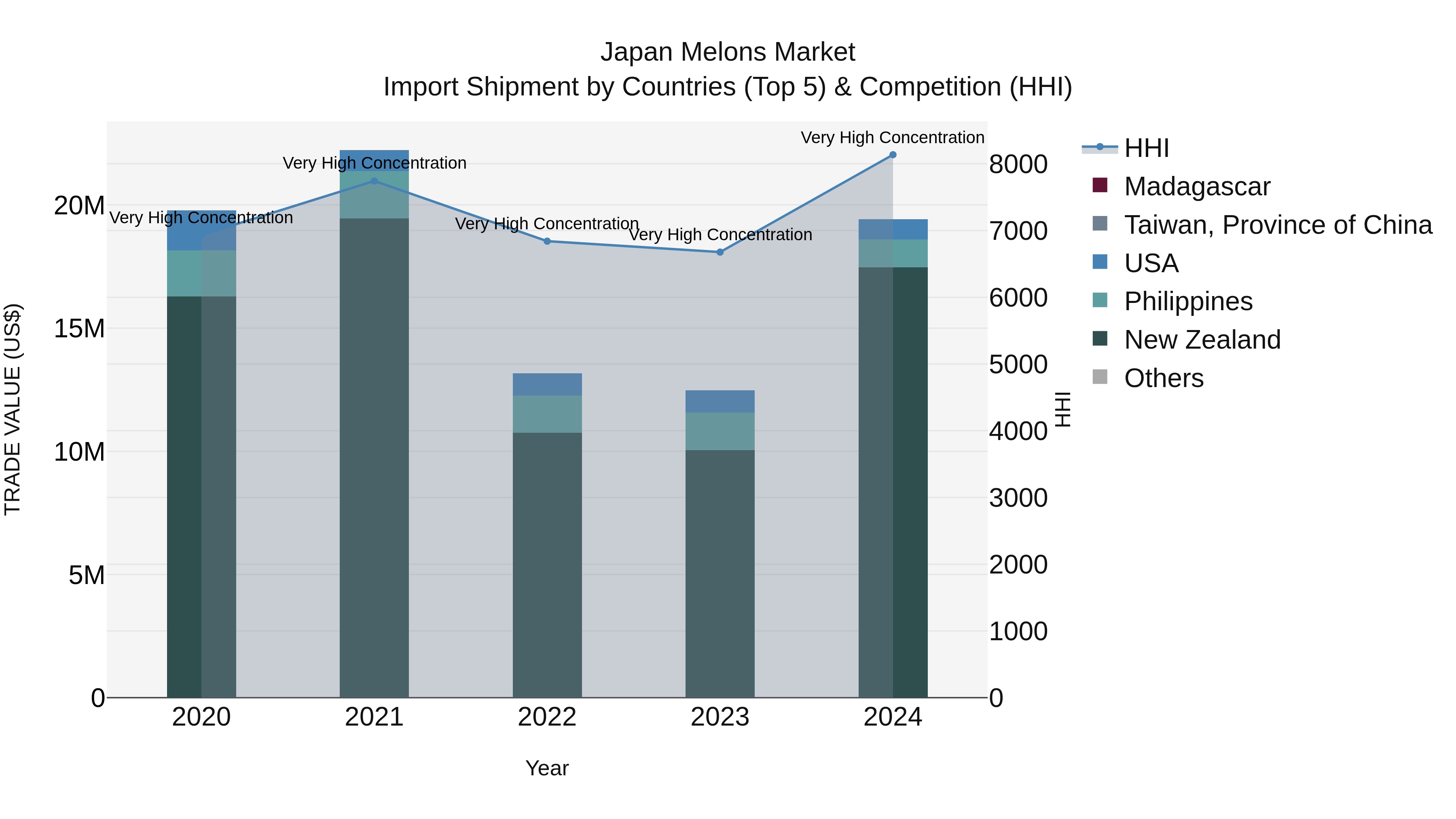 Japan Melons Market Import Shipment by Countries (Top 5) & Competition (HHI)