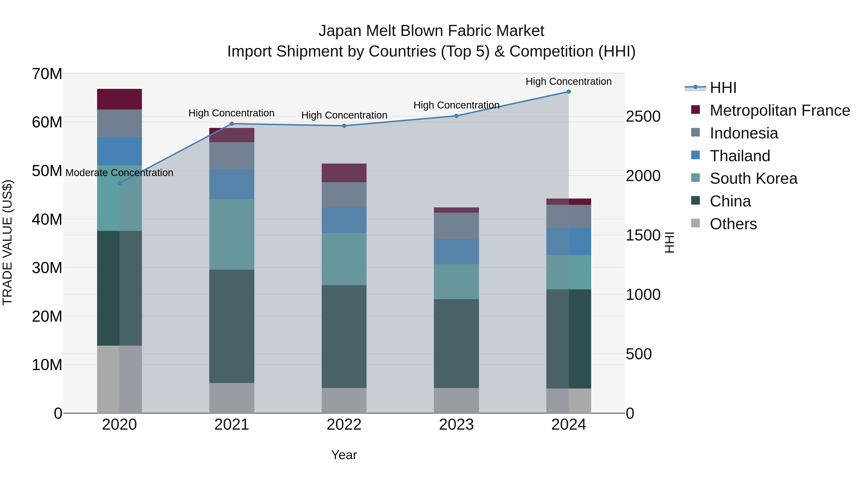Japan Melt Blown Fabric Market Import Shipment by Countries (Top 5) & Competition (HHI)
