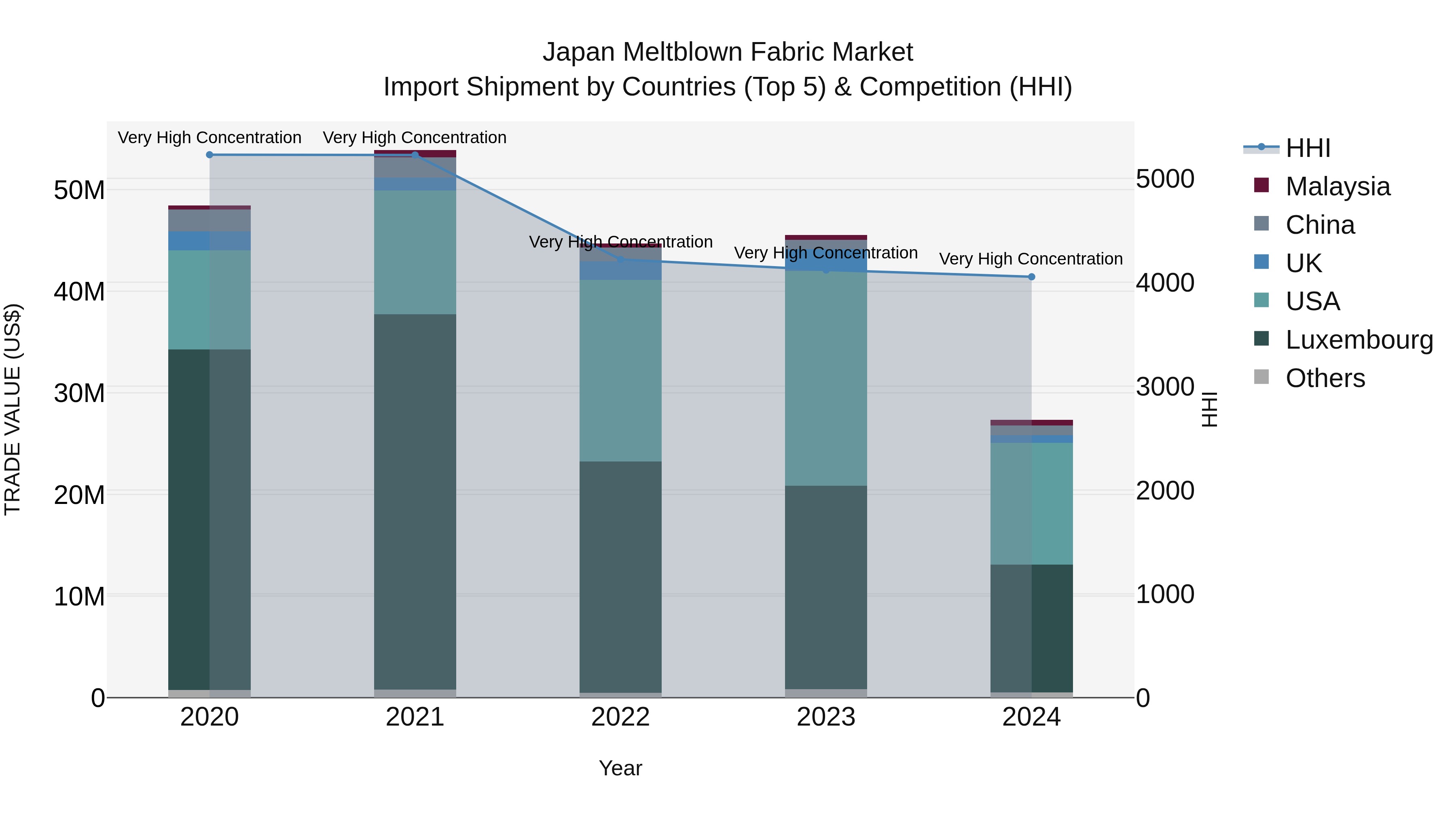Japan Meltblown Fabric Market Import Shipment by Countries (Top 5) & Competition (HHI)