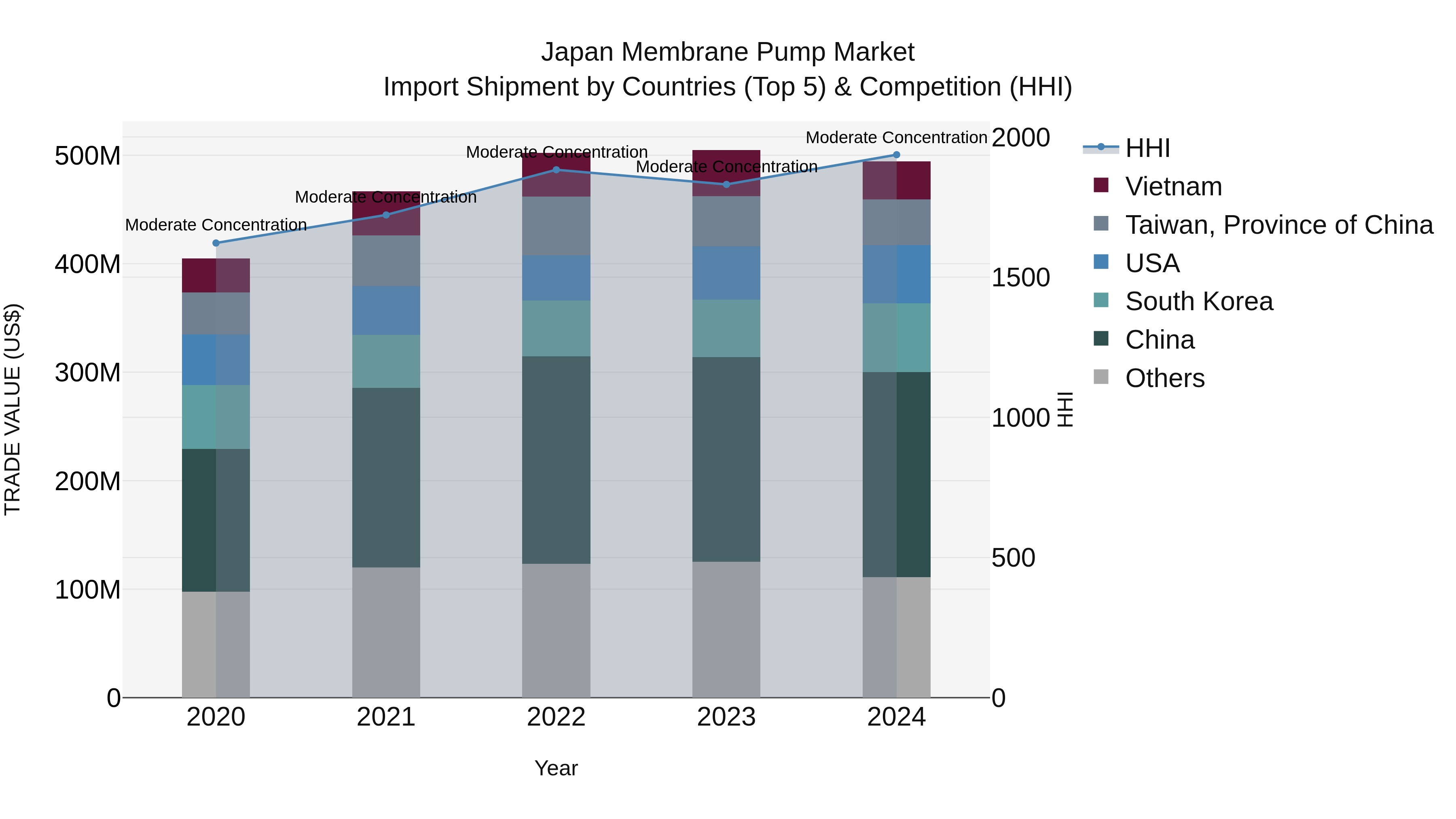 Japan Membrane Pump Market Import Shipment by Countries (Top 5) & Competition (HHI)
