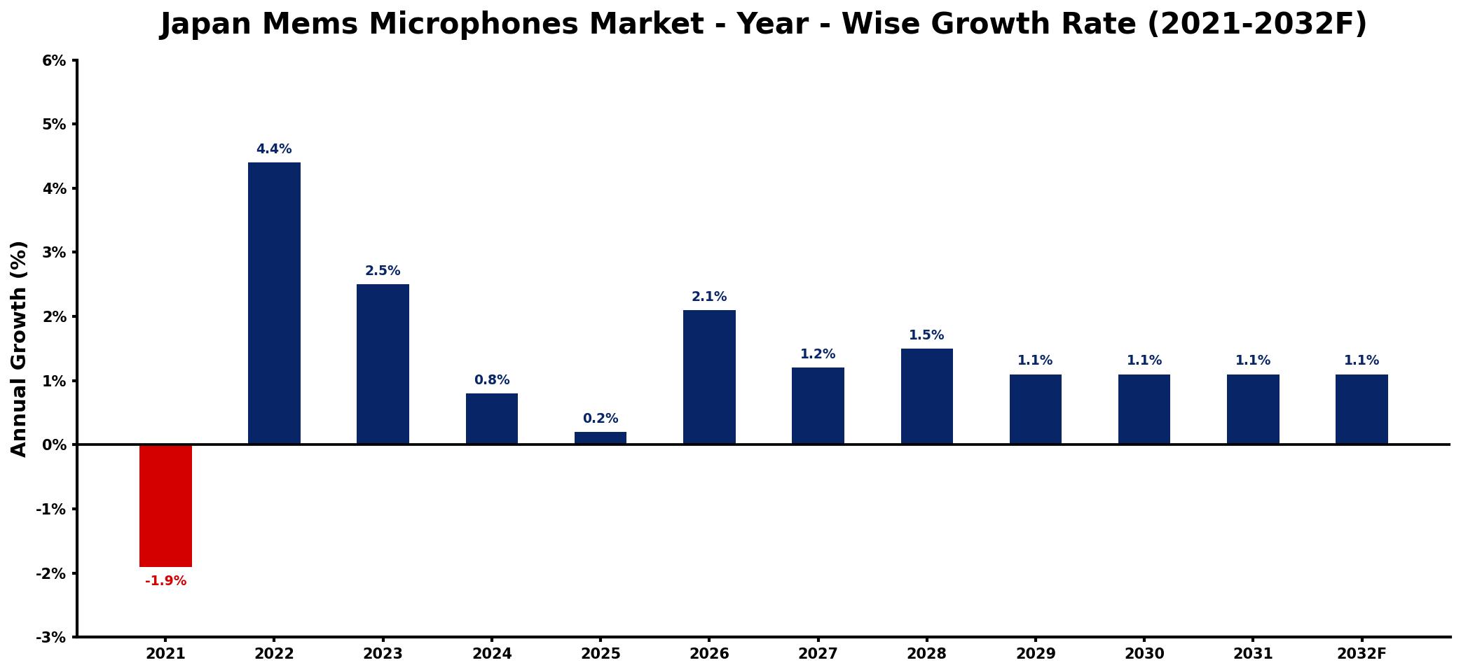 Japan Mems Microphones Market Year-wise Growth Rate and Key Drivers