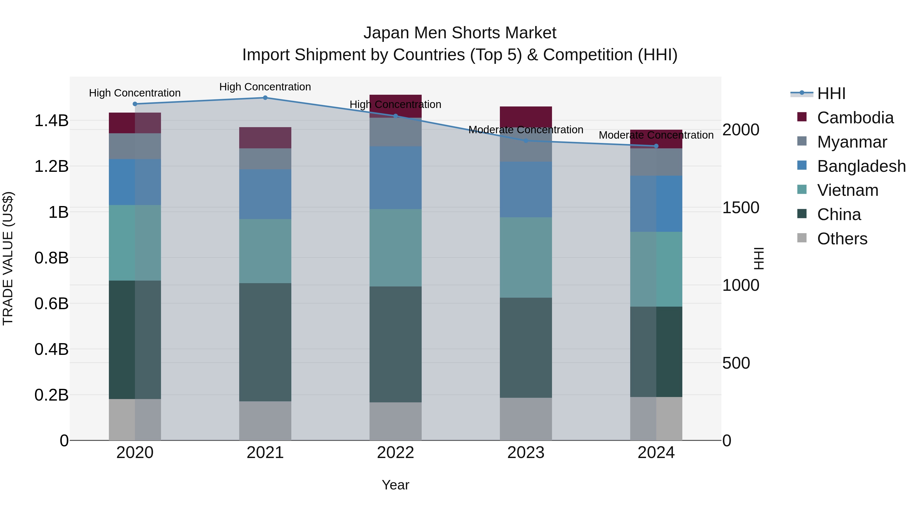 Japan Men Shorts Market Import Shipment by Countries (Top 5) & Competition (HHI)
