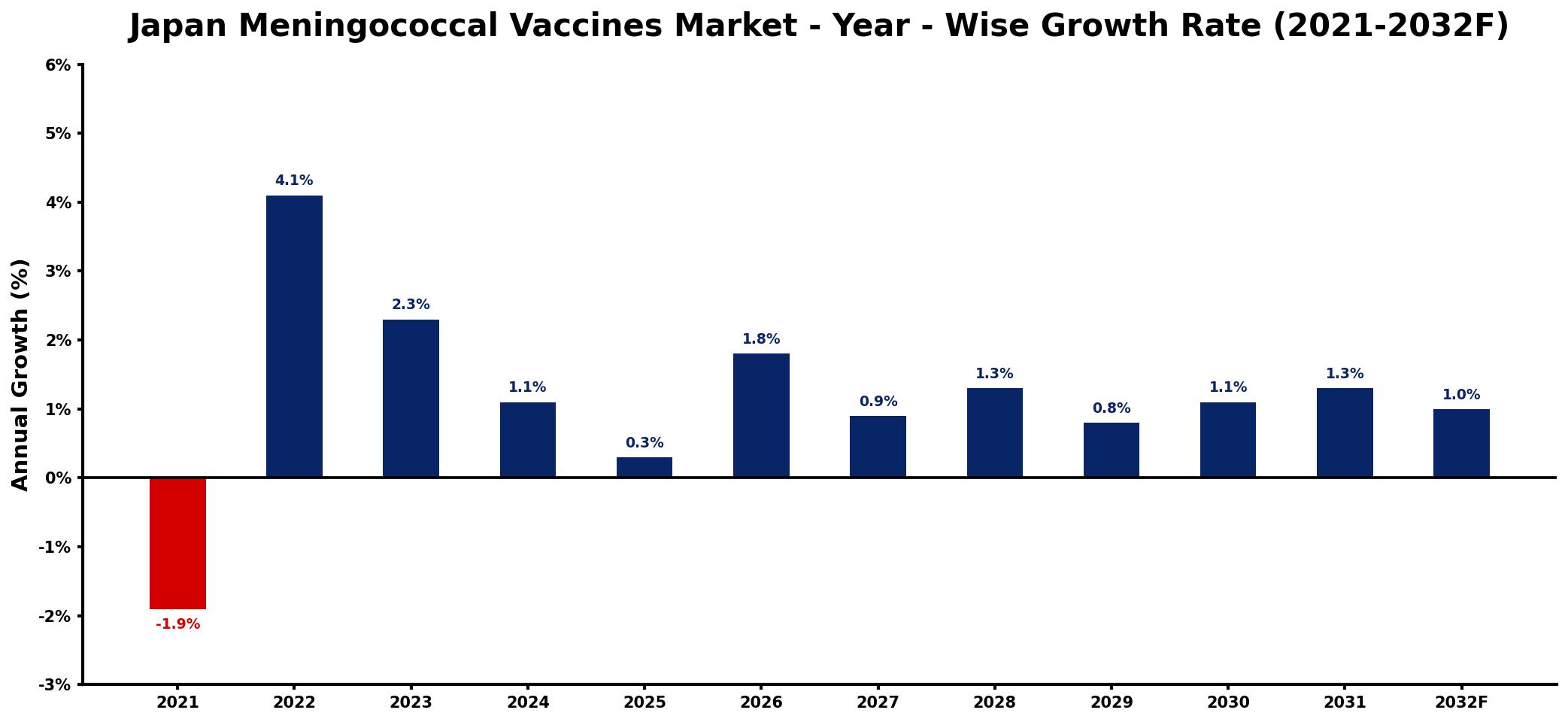 Japan Meningococcal Vaccines Market Year-wise Growth Rate and Key Drivers