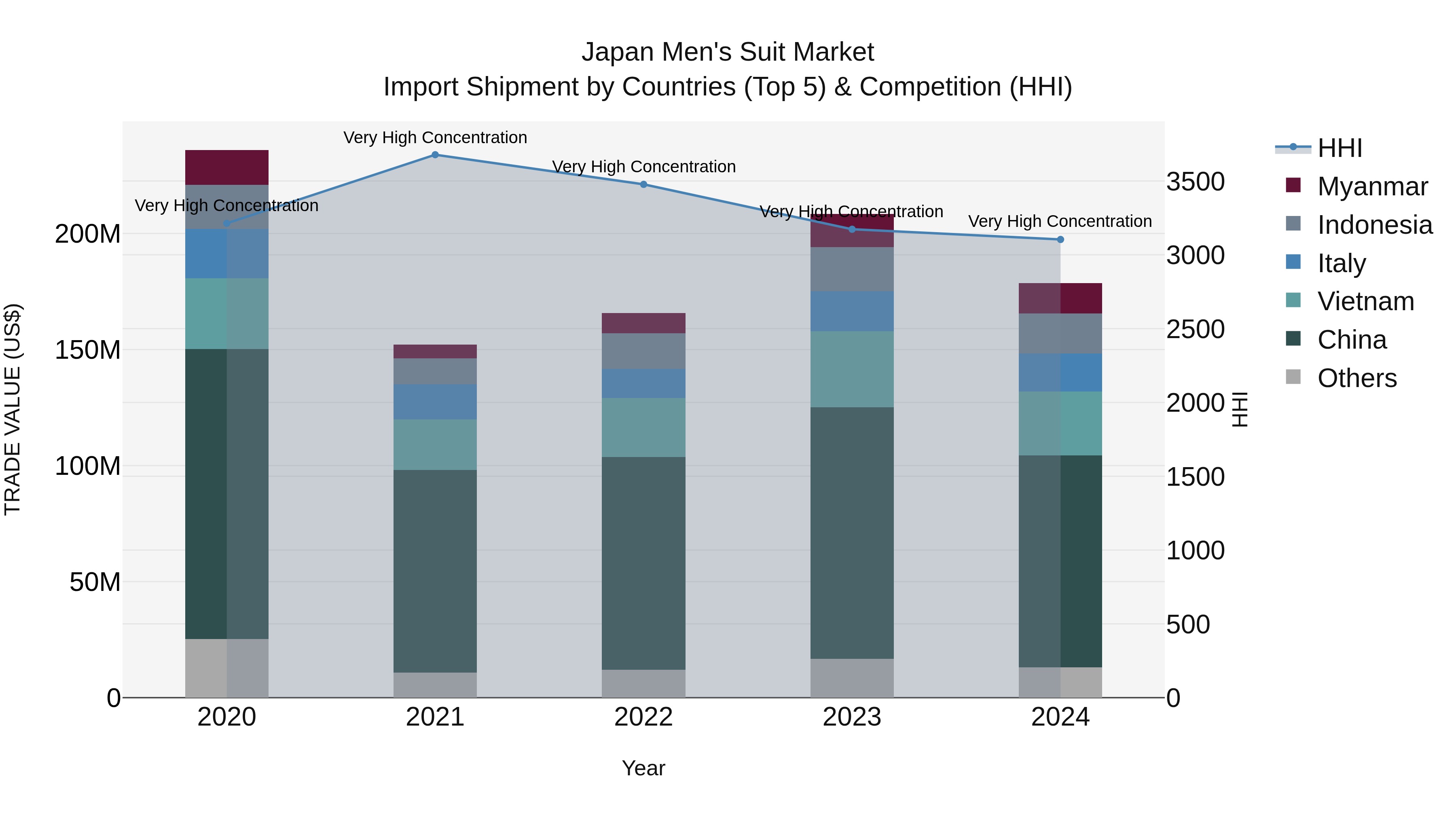 Japan Men's Suit Market Import Shipment by Countries (Top 5) & Competition (HHI)