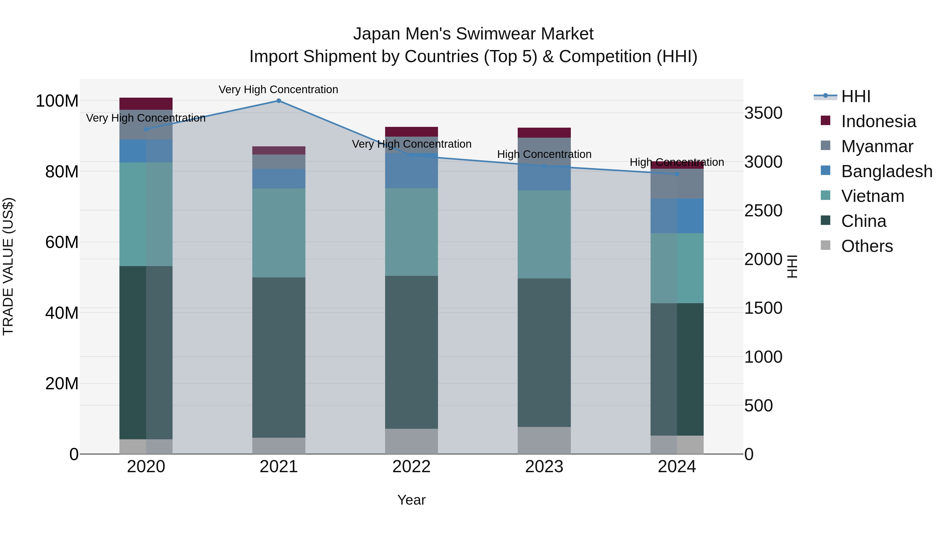 Japan Men's Swimwear Market Import Shipment by Countries (Top 5) & Competition (HHI)