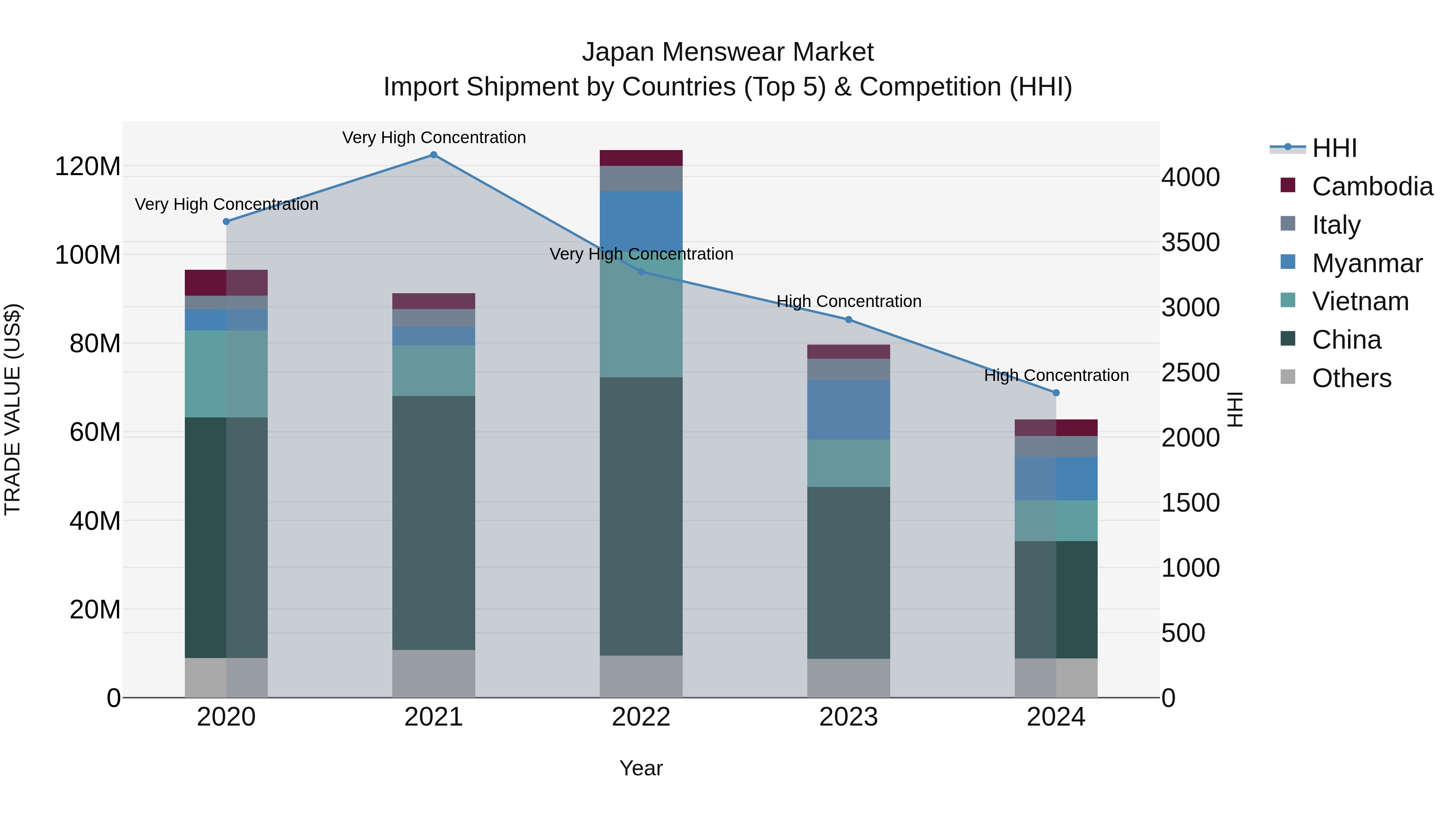Japan Menswear Market Import Shipment by Countries (Top 5) & Competition (HHI)