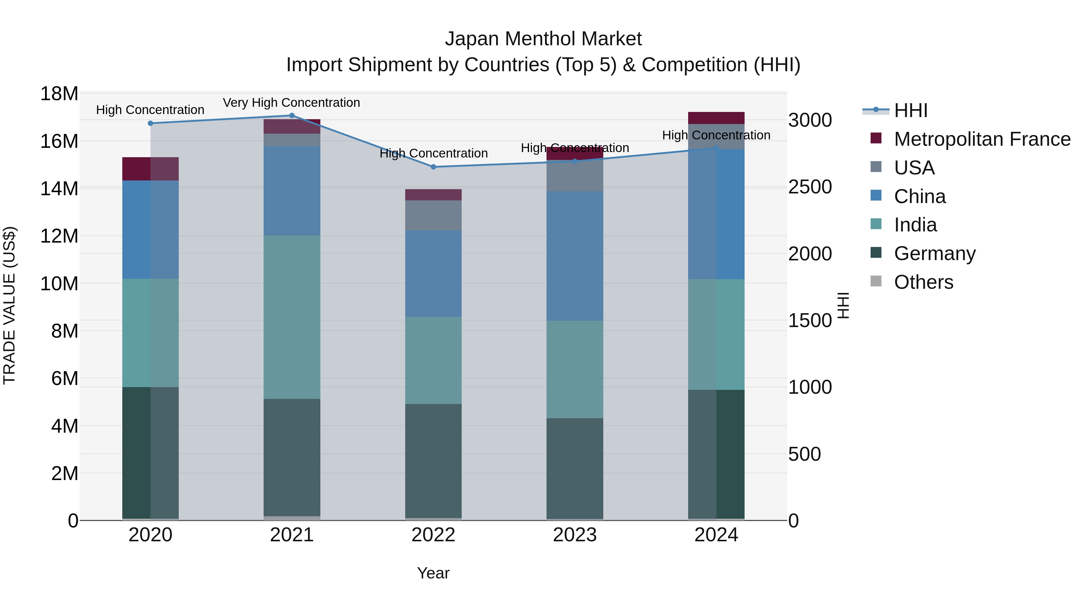 Japan Menthol Market Import Shipment by Countries (Top 5) & Competition (HHI)