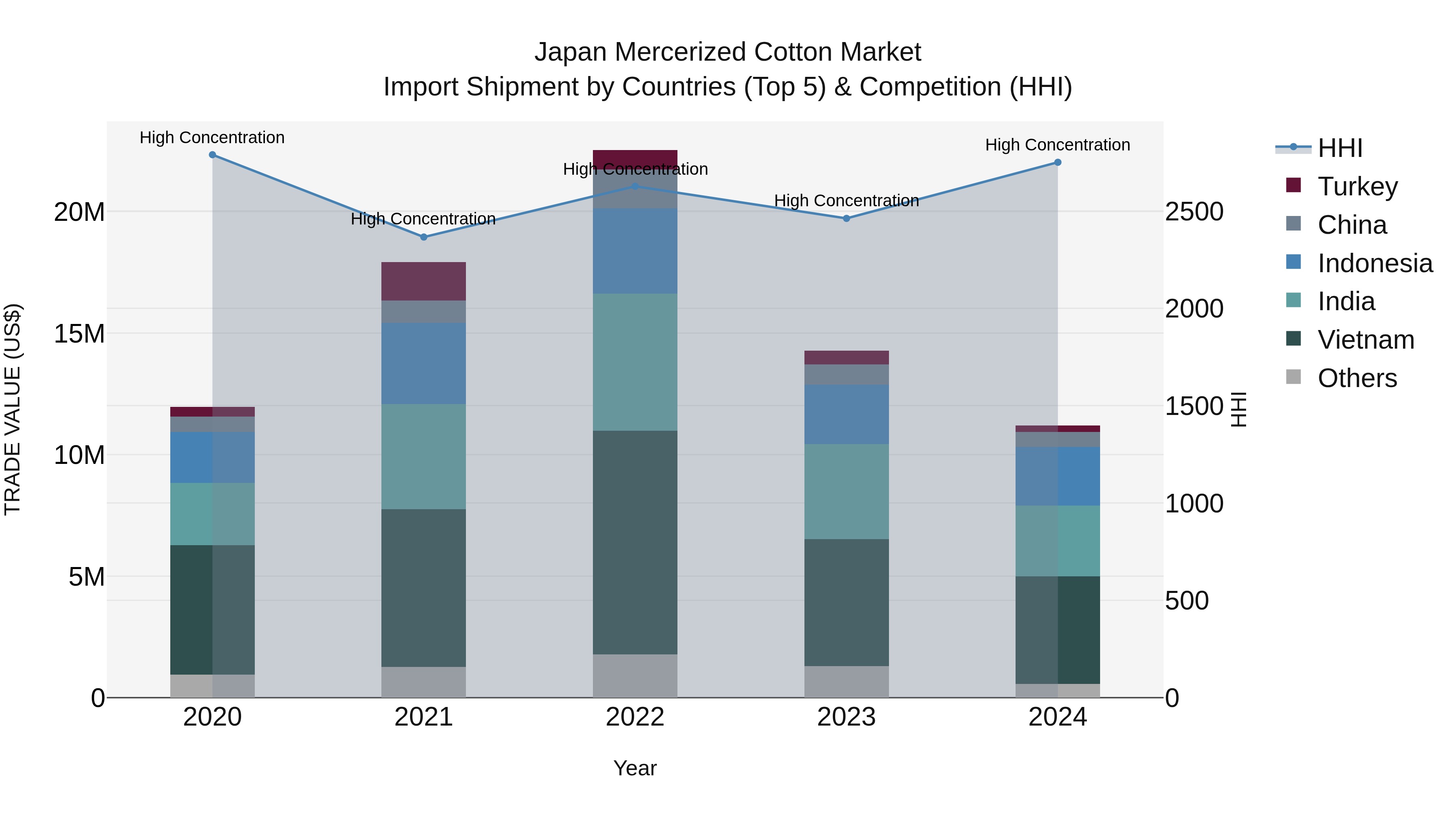 Japan Mercerized Cotton Market Import Shipment by Countries (Top 5) & Competition (HHI)