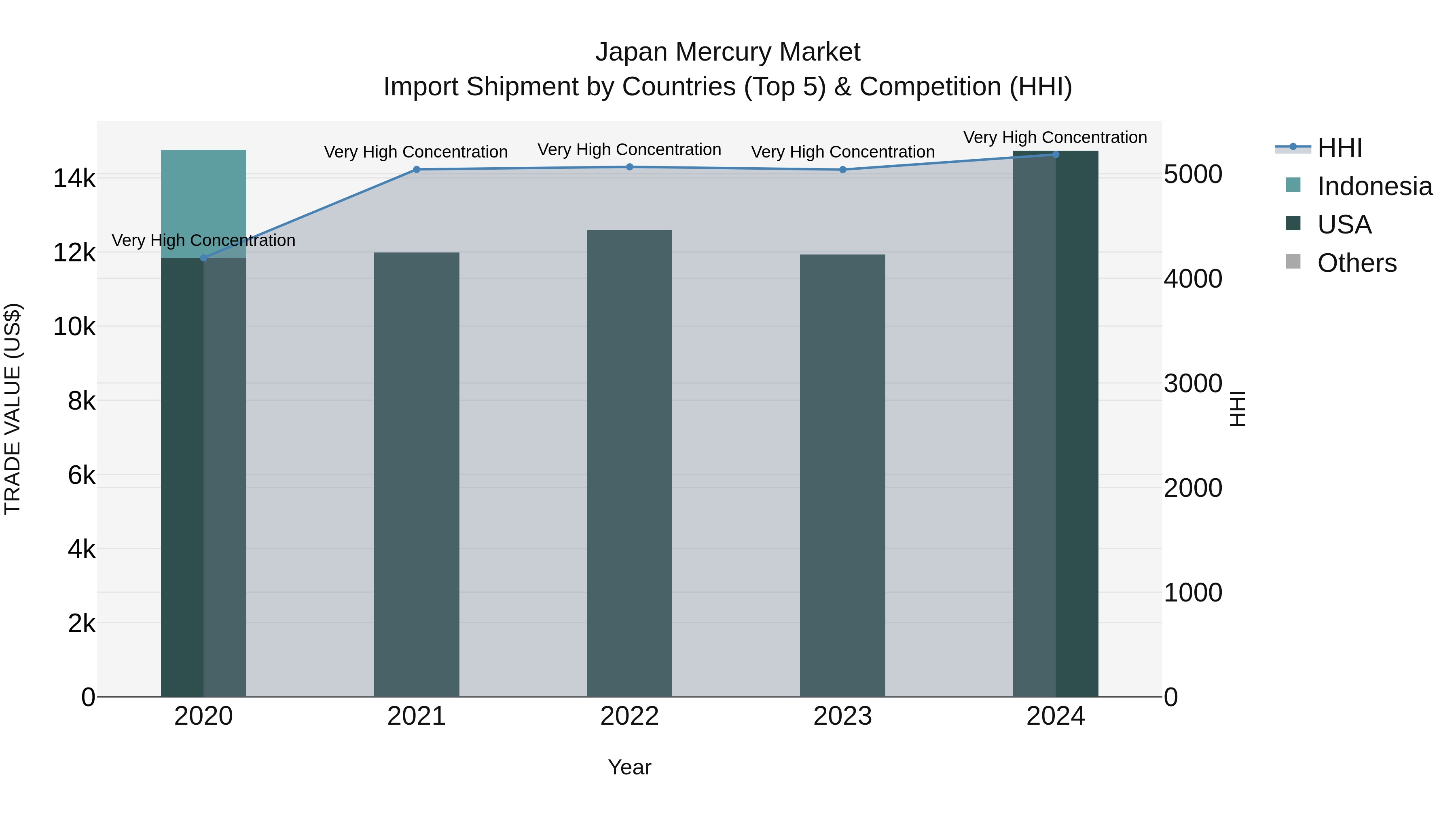 Japan Mercury Market Import Shipment by Countries (Top 5) & Competition (HHI)