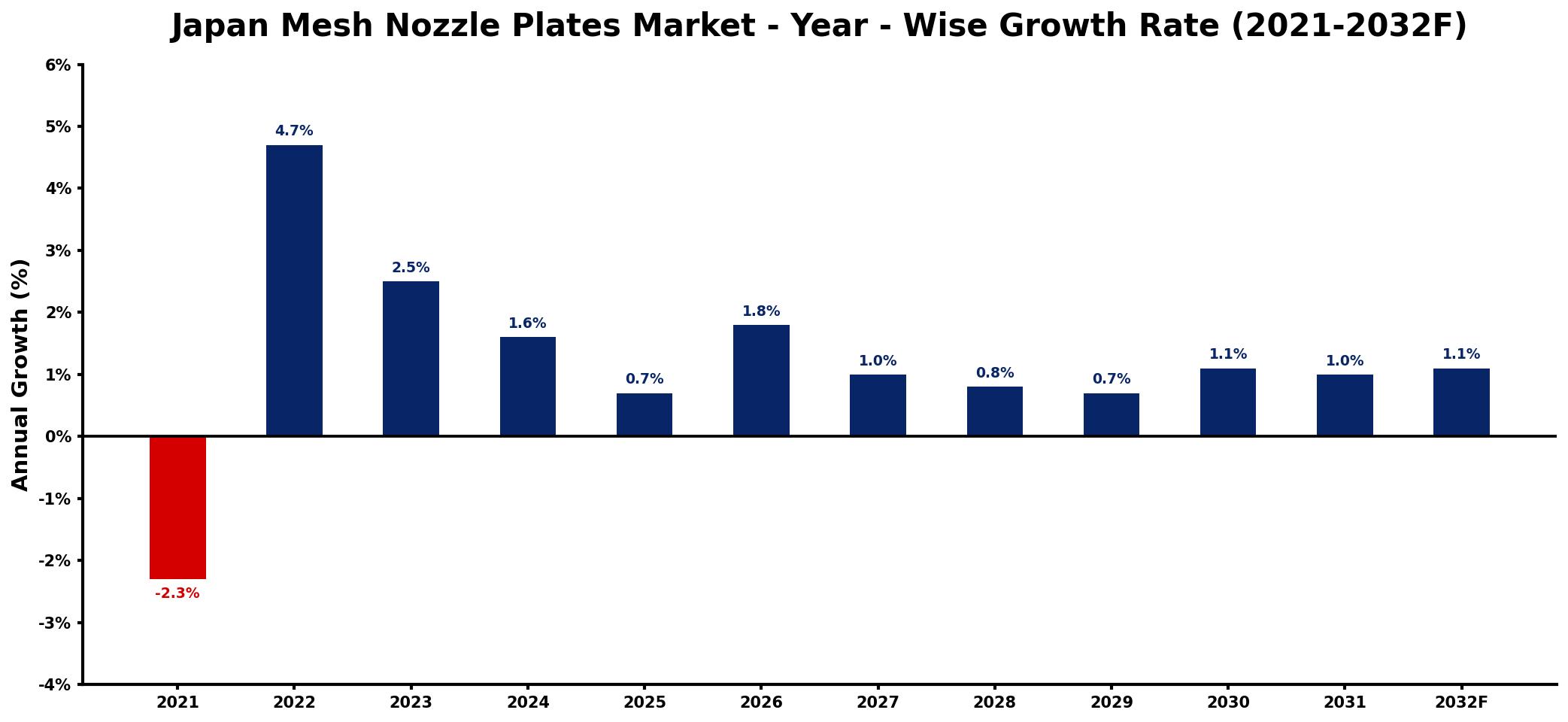 Japan Mesh Nozzle Plates Market Year-wise Growth Rate and Key Drivers