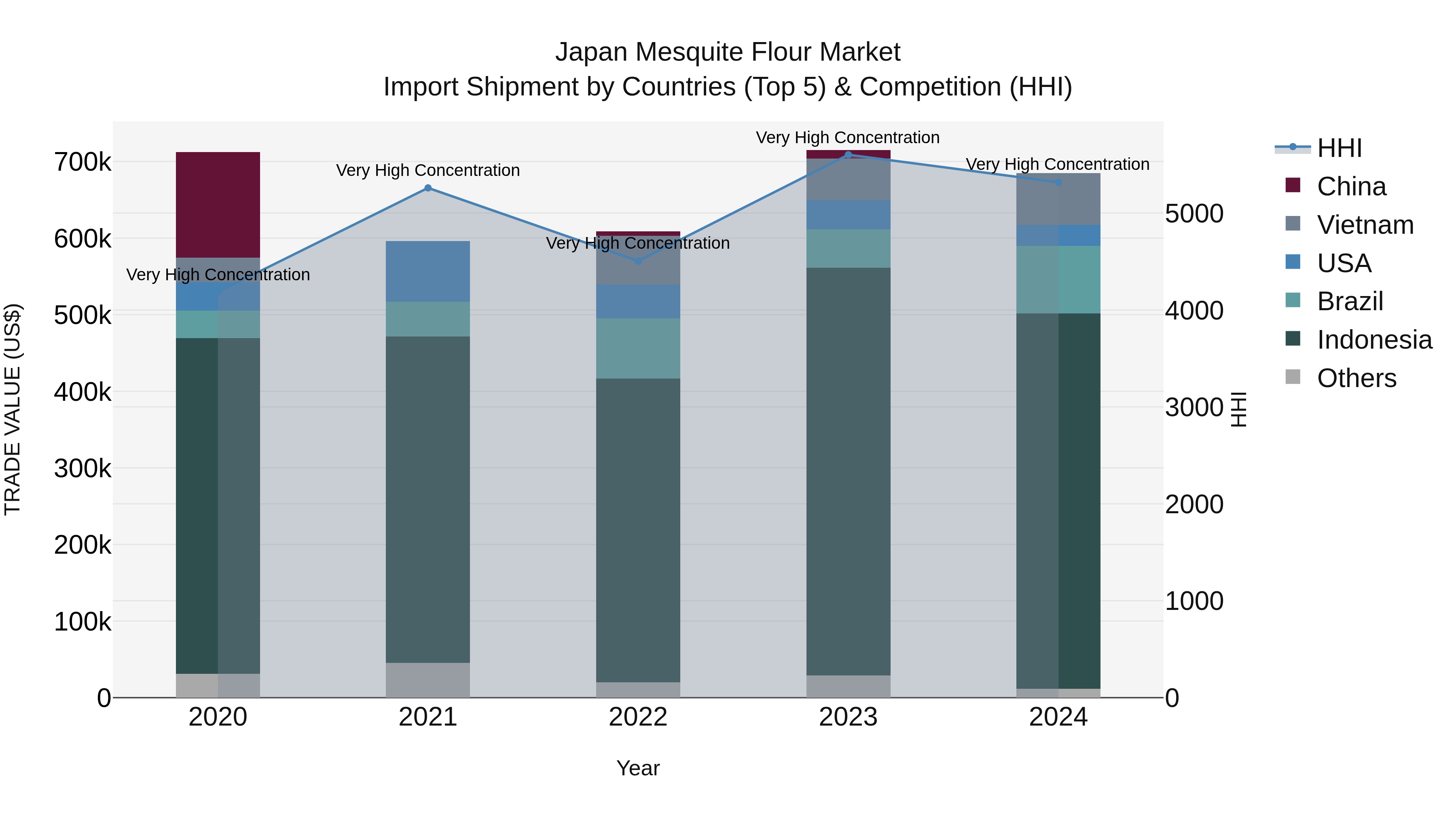 Japan Mesquite Flour Market Import Shipment by Countries (Top 5) & Competition (HHI)