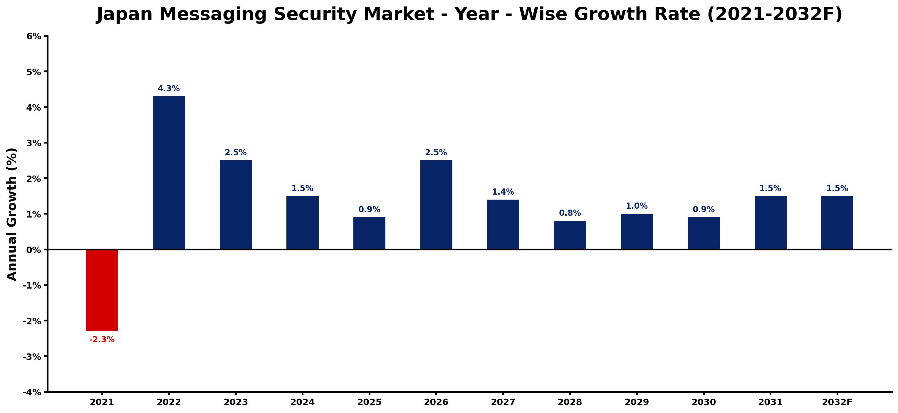Japan Messaging Security Market Year-wise Growth Rate and Key Drivers
