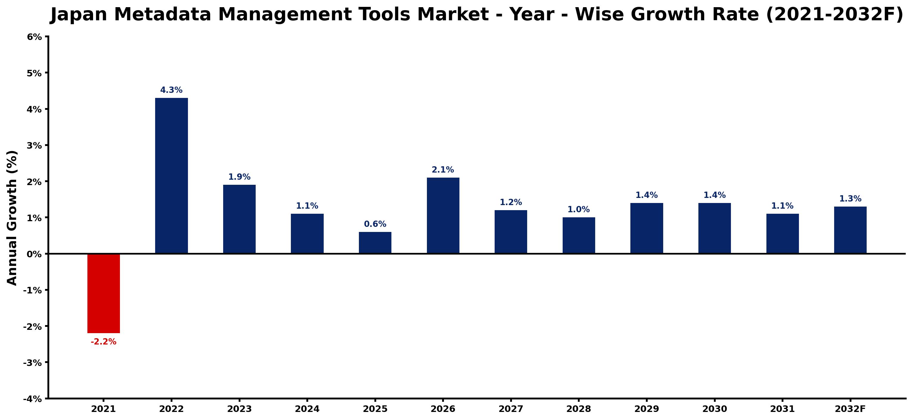 Japan Metadata Management Tools Market Year-wise Growth Rate and Key Drivers