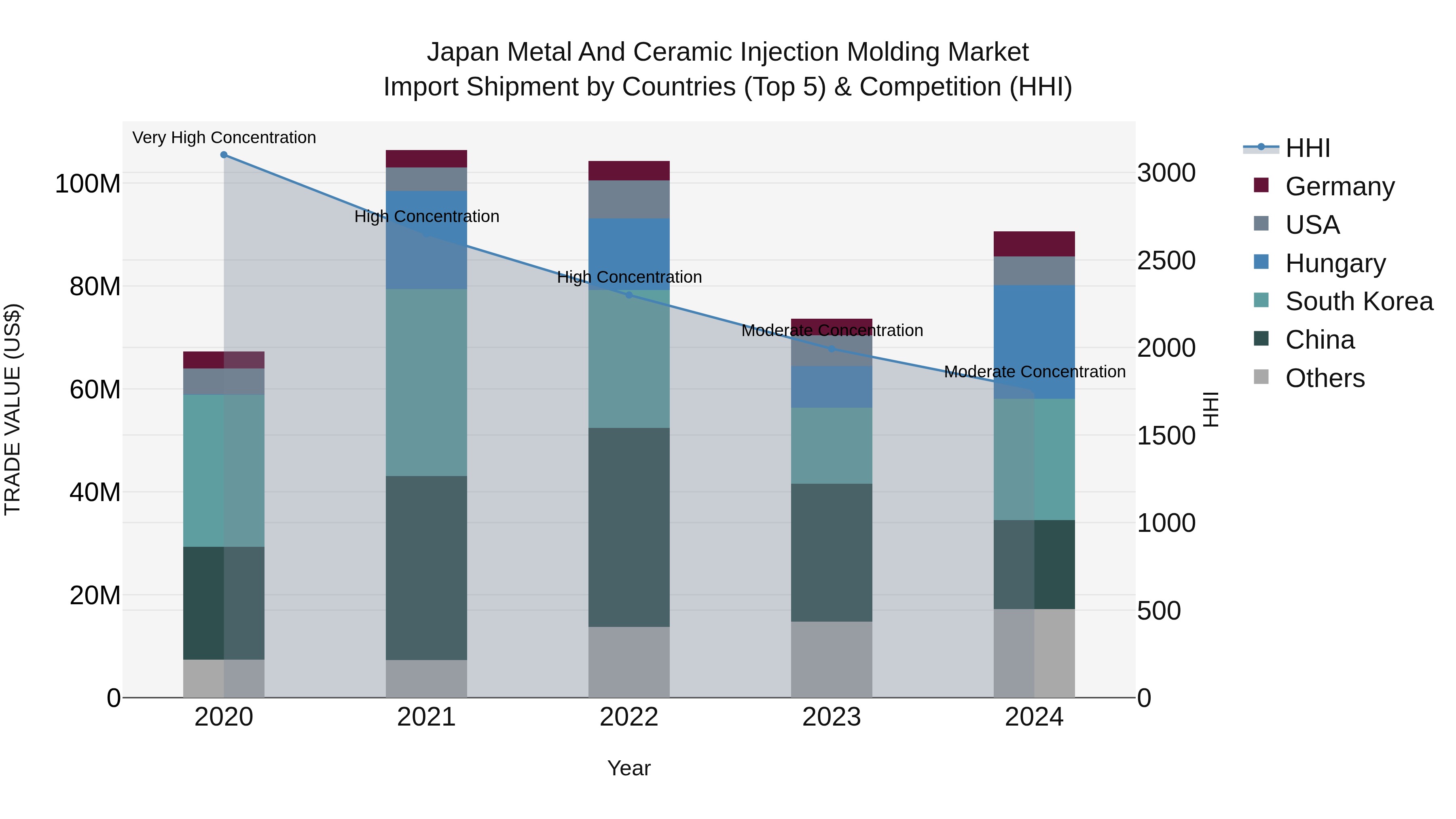 Japan Metal And Ceramic Injection Molding Market Import Shipment by Countries (Top 5) & Competition (HHI)