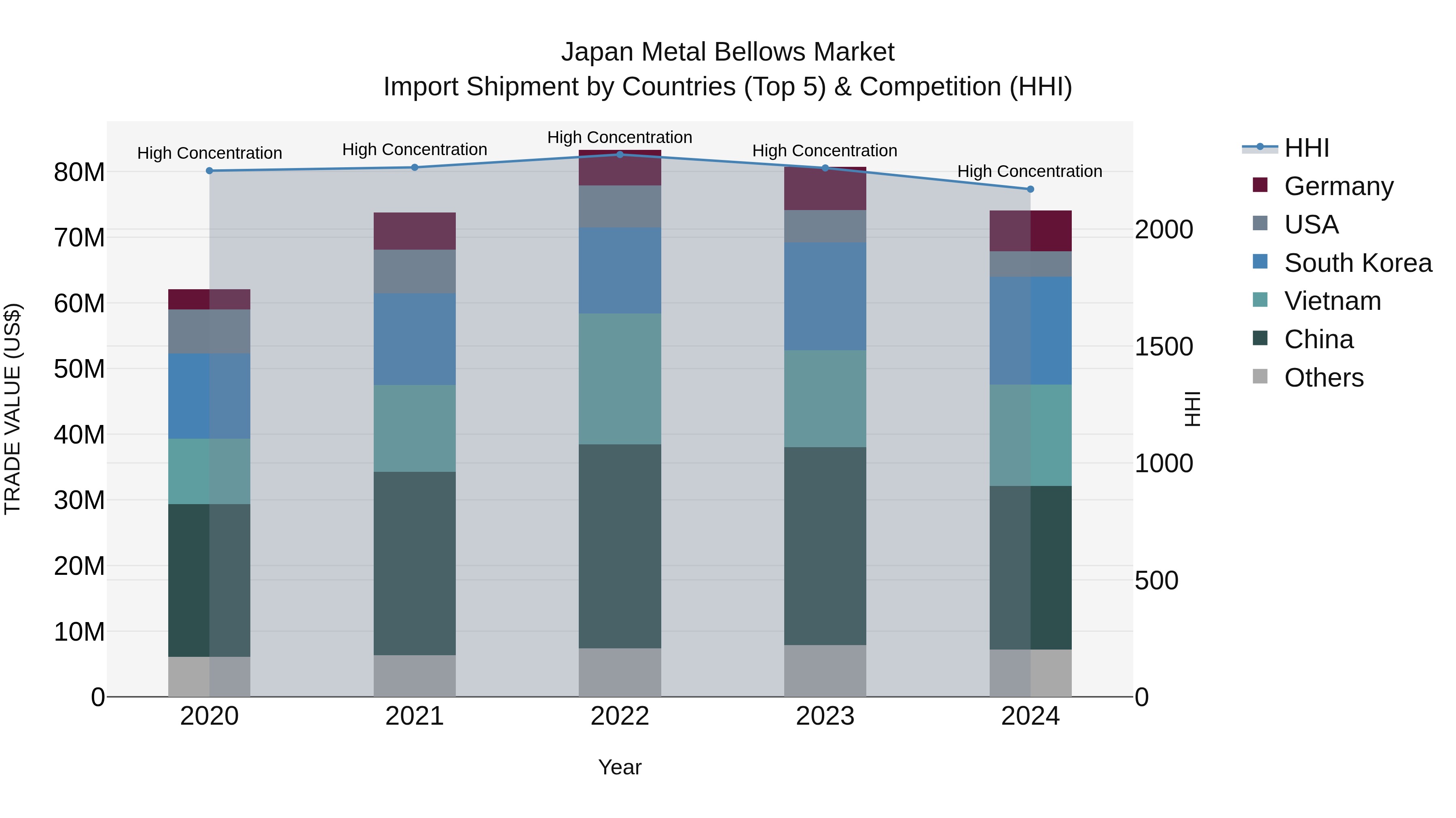 Japan Metal Bellows Market Import Shipment by Countries (Top 5) & Competition (HHI)