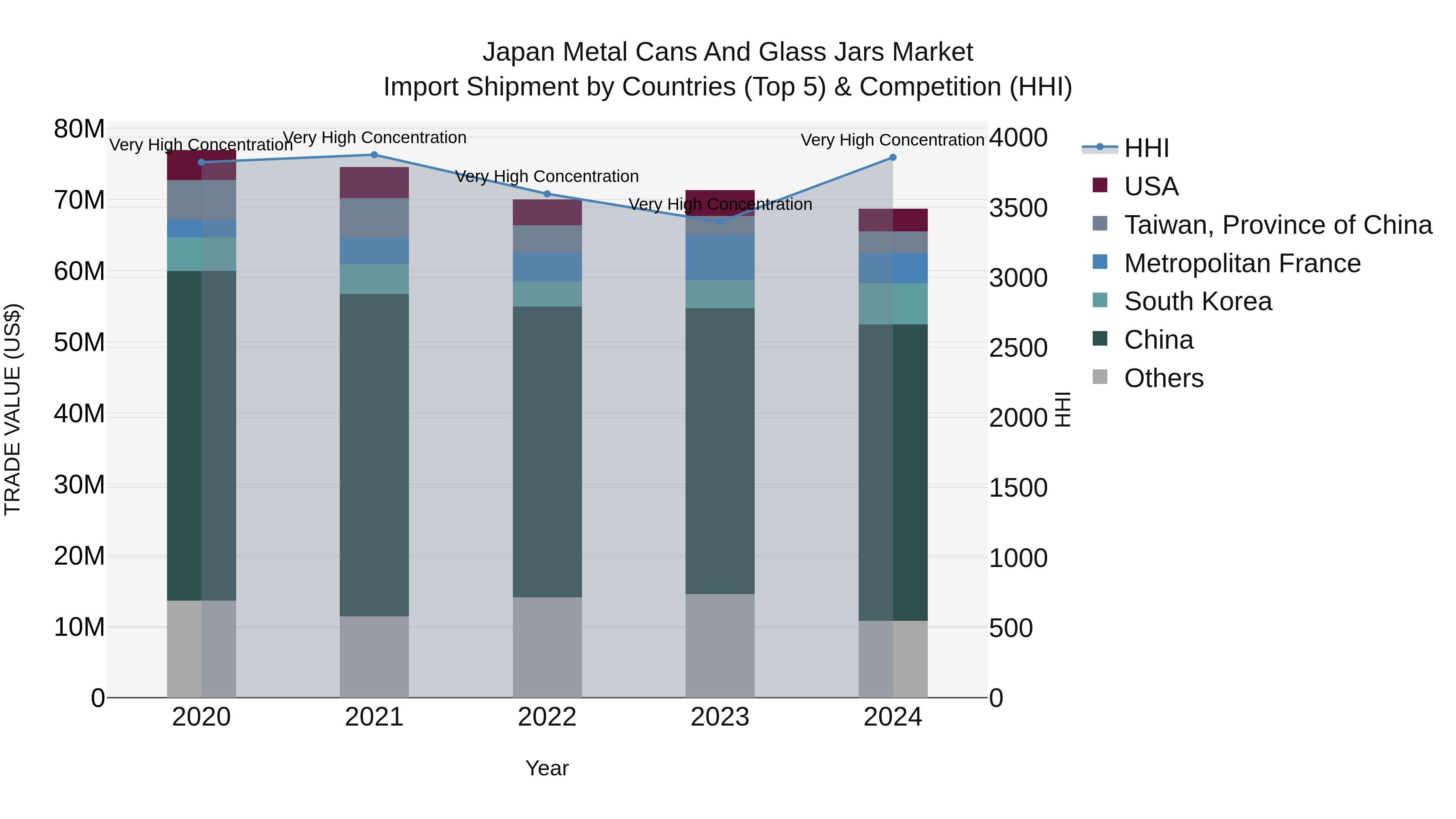 Japan Metal Cans And Glass Jars Market Import Shipment by Countries (Top 5) & Competition (HHI)
