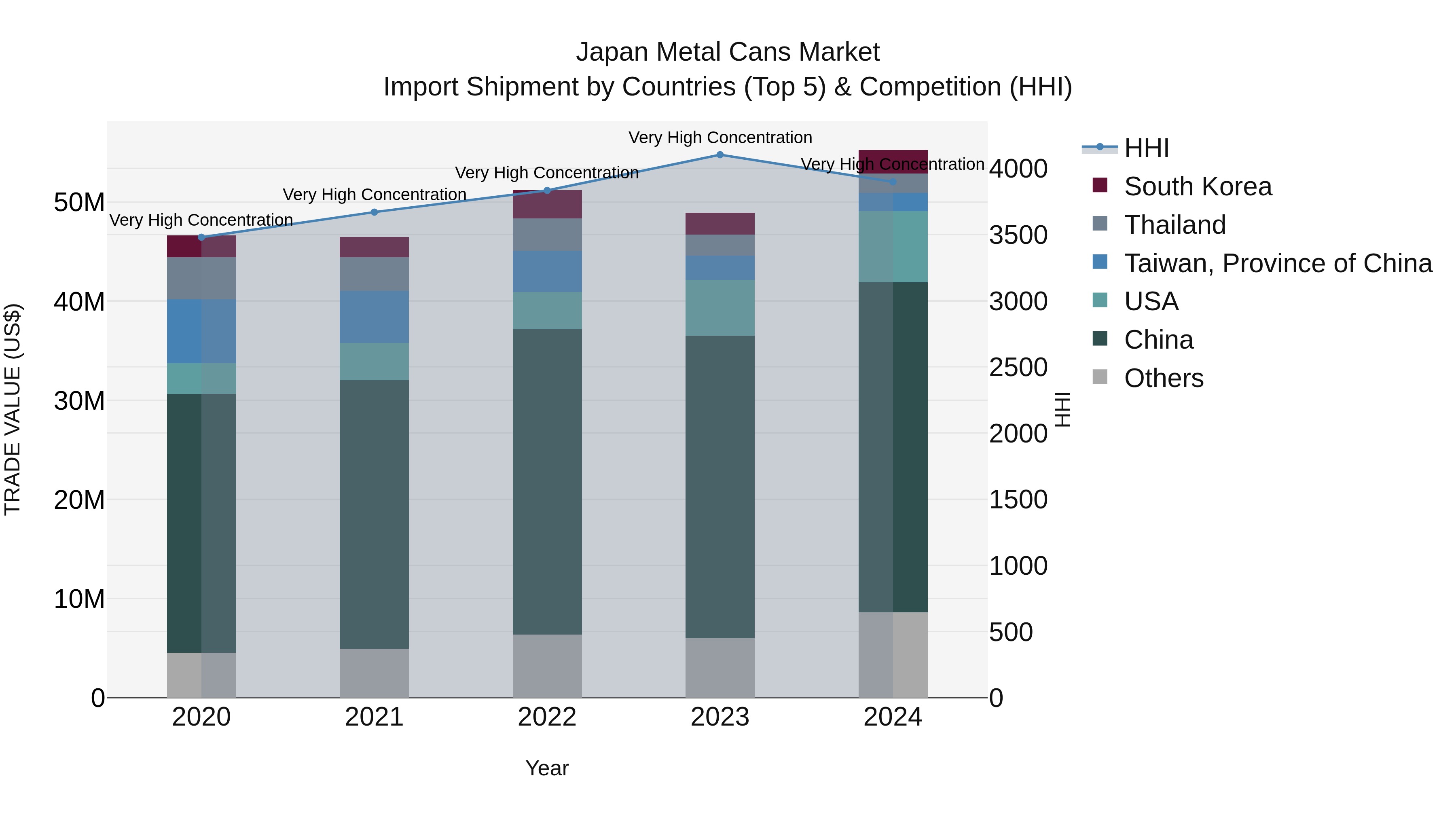 Japan Metal Cans Market Import Shipment by Countries (Top 5) & Competition (HHI)