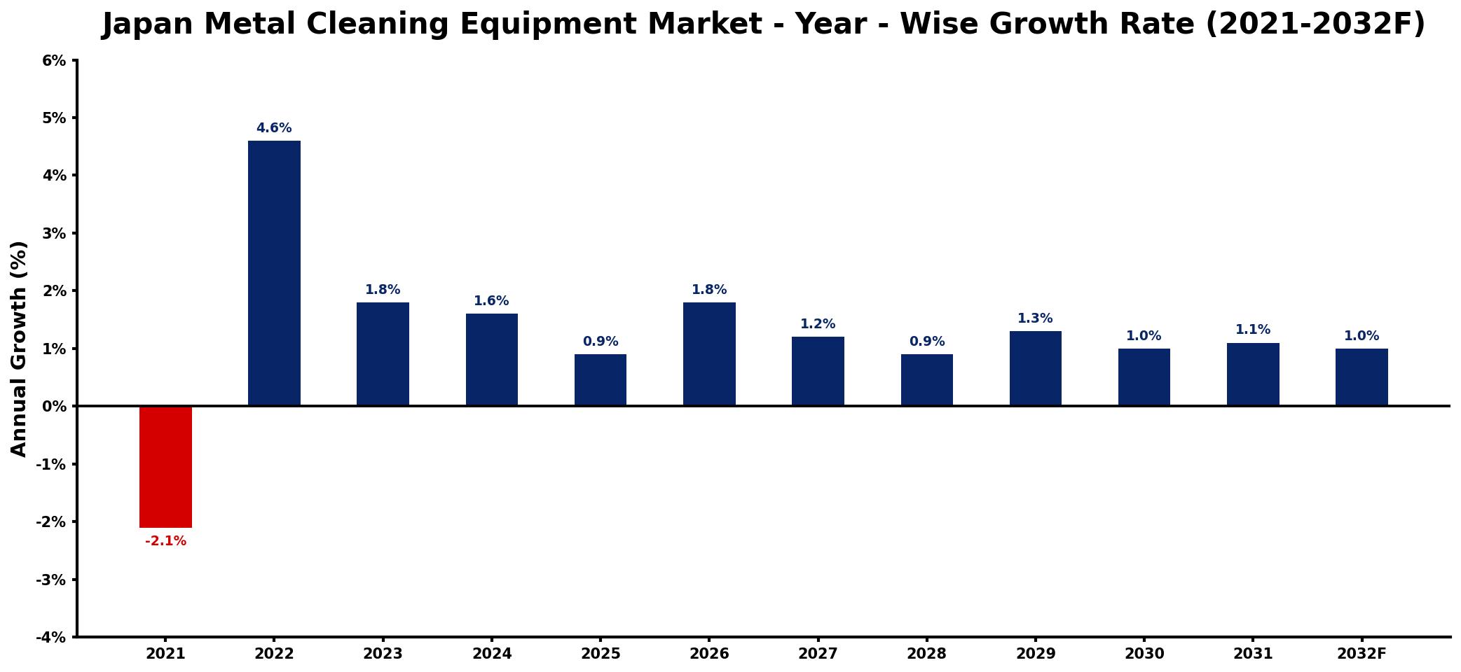 Japan Metal Cleaning Equipment Market Year-wise Growth Rate and Key Drivers