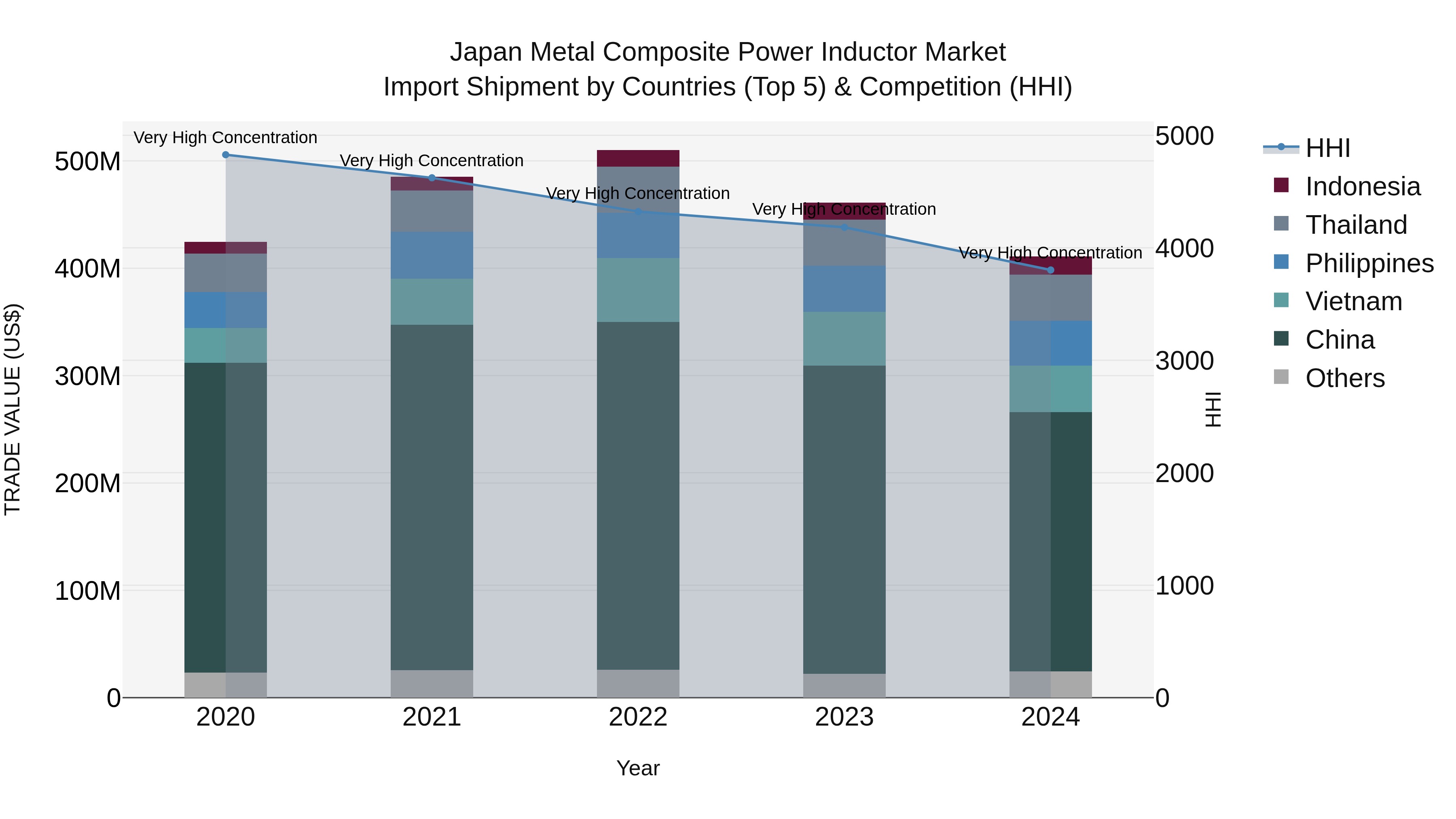 Japan Metal Composite Power Inductor Market Import Shipment by Countries (Top 5) & Competition (HHI)