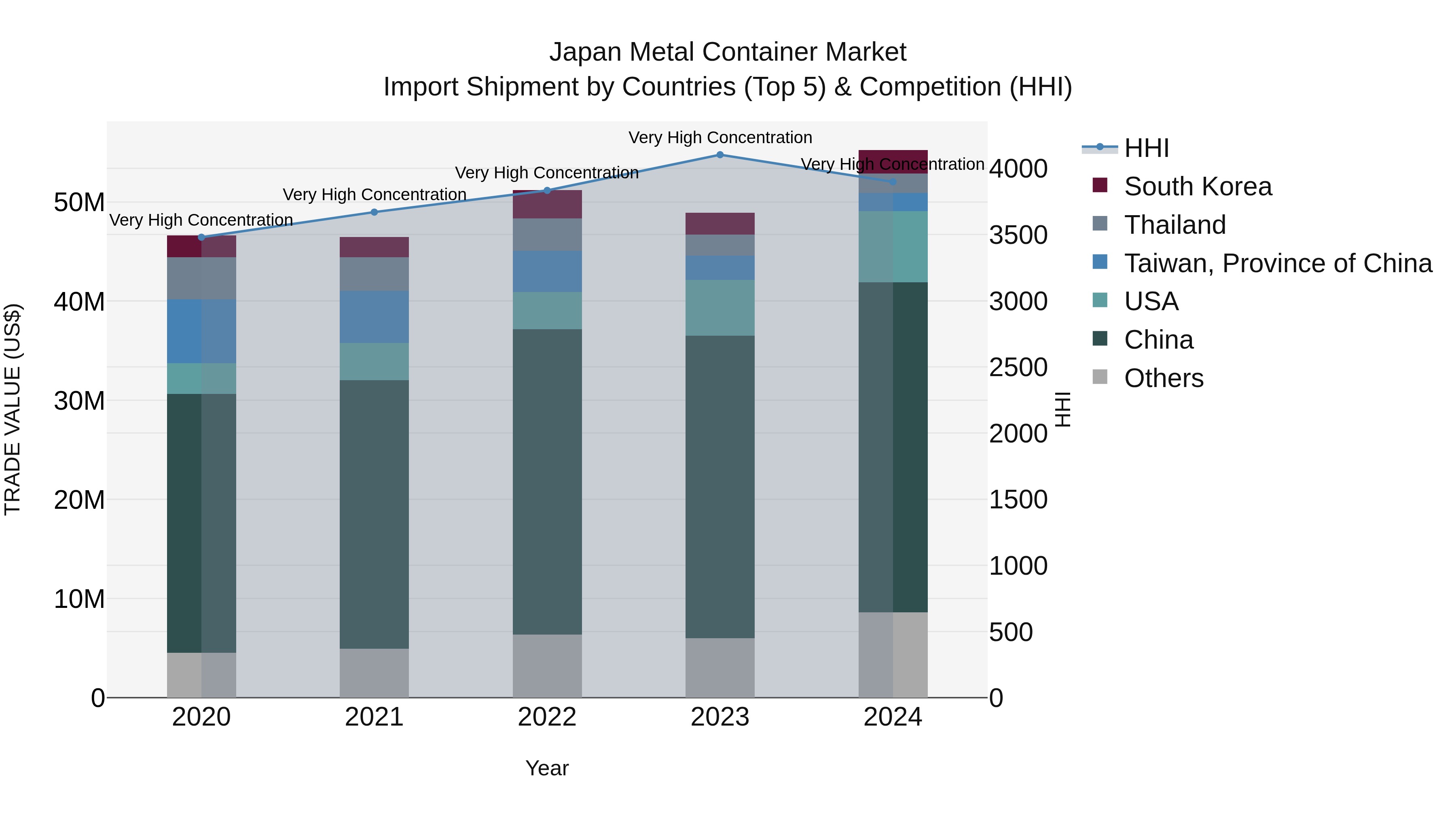 Japan Metal Container Market Import Shipment by Countries (Top 5) & Competition (HHI)