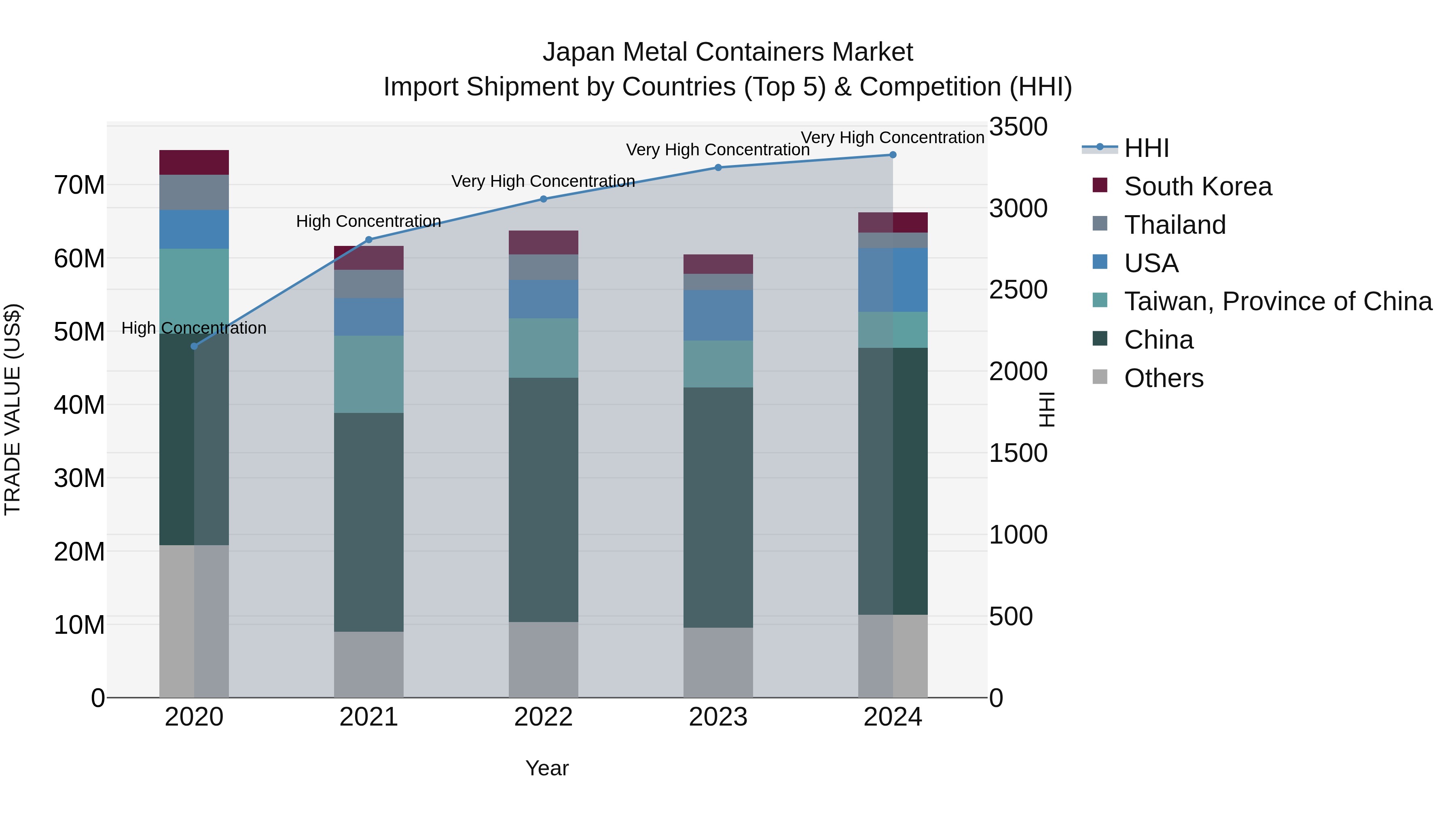 Japan Metal Containers Market Import Shipment by Countries (Top 5) & Competition (HHI)
