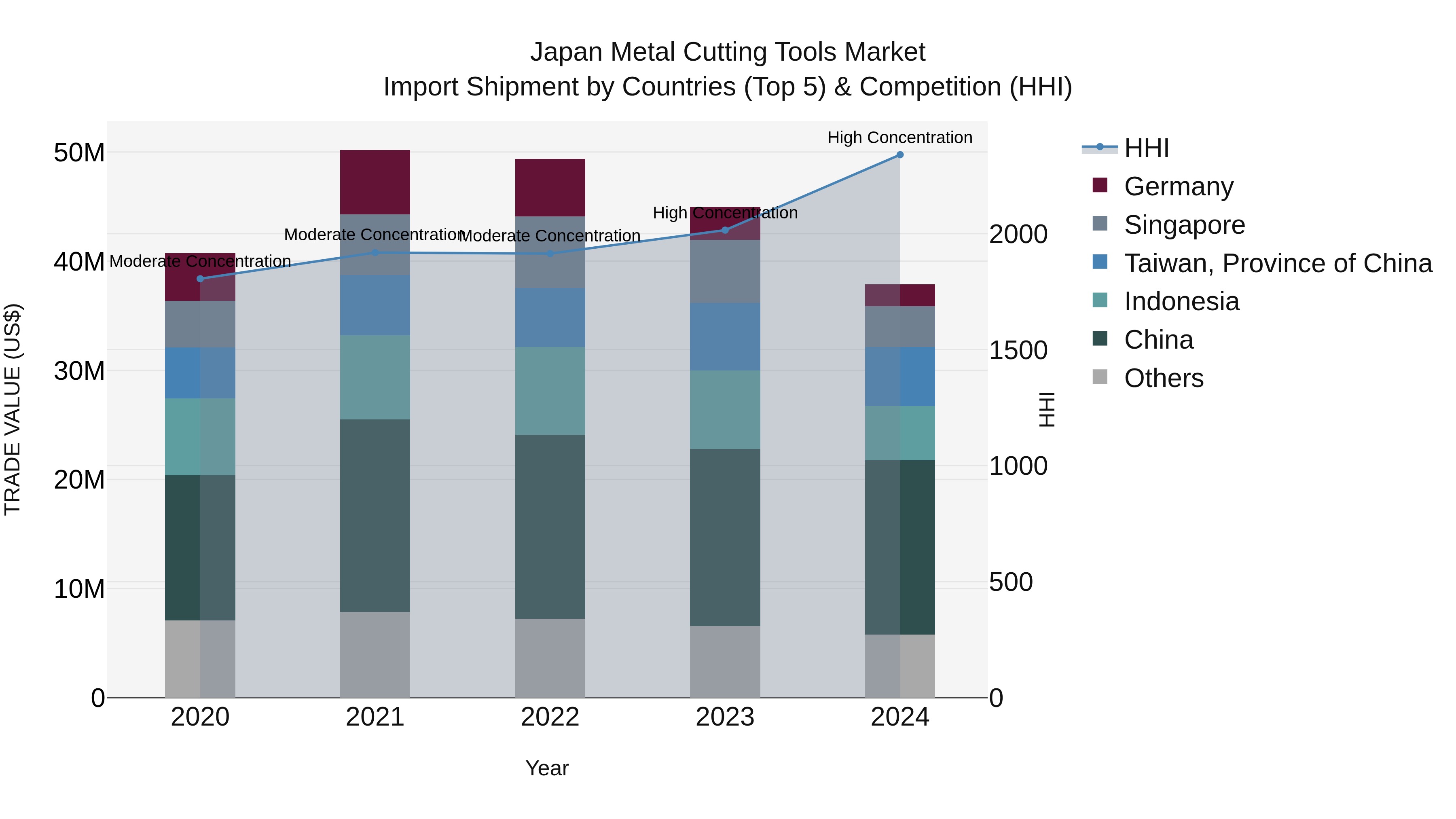 Japan Metal Cutting Tools Market Import Shipment by Countries (Top 5) & Competition (HHI)
