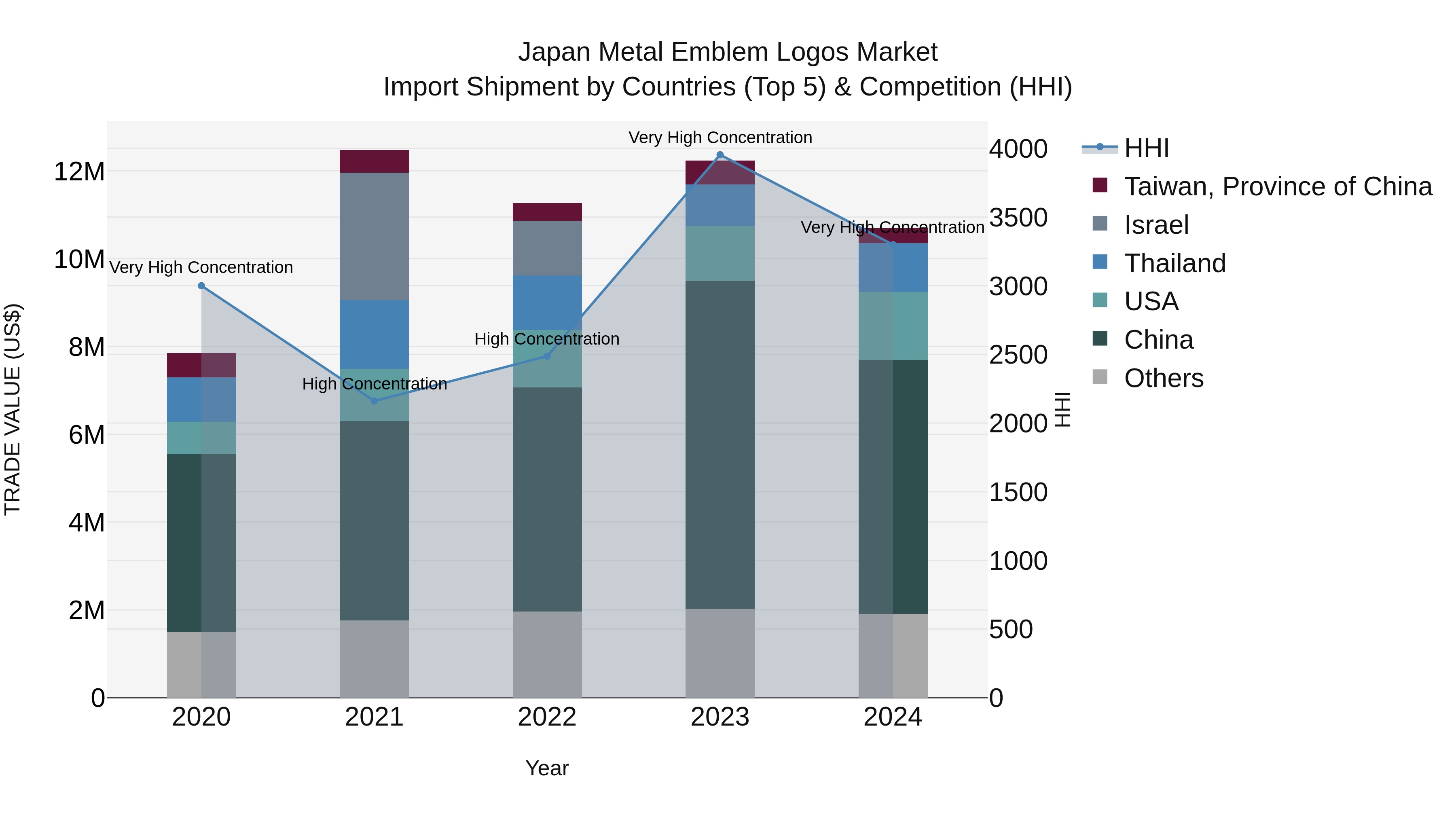 Japan Metal Emblem Logos Market Import Shipment by Countries (Top 5) & Competition (HHI)