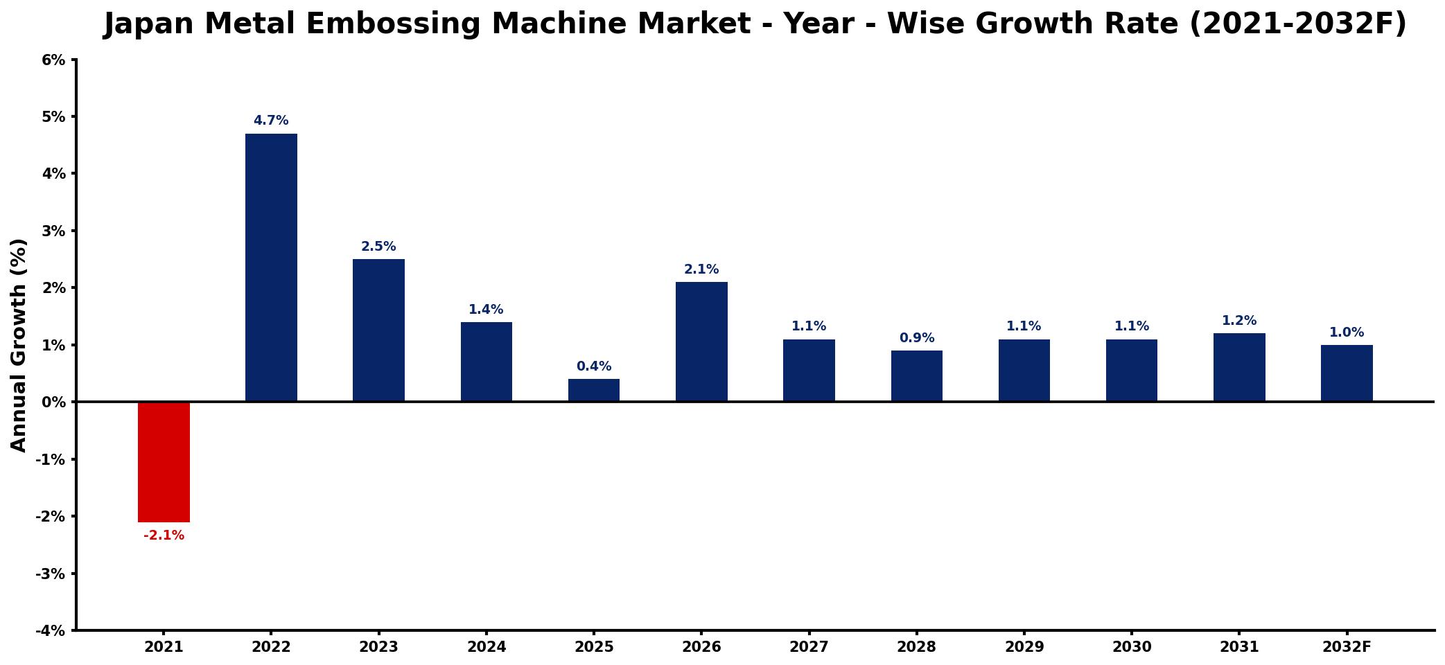 Japan Metal Embossing Machine Market Year-wise Growth Rate and Key Drivers