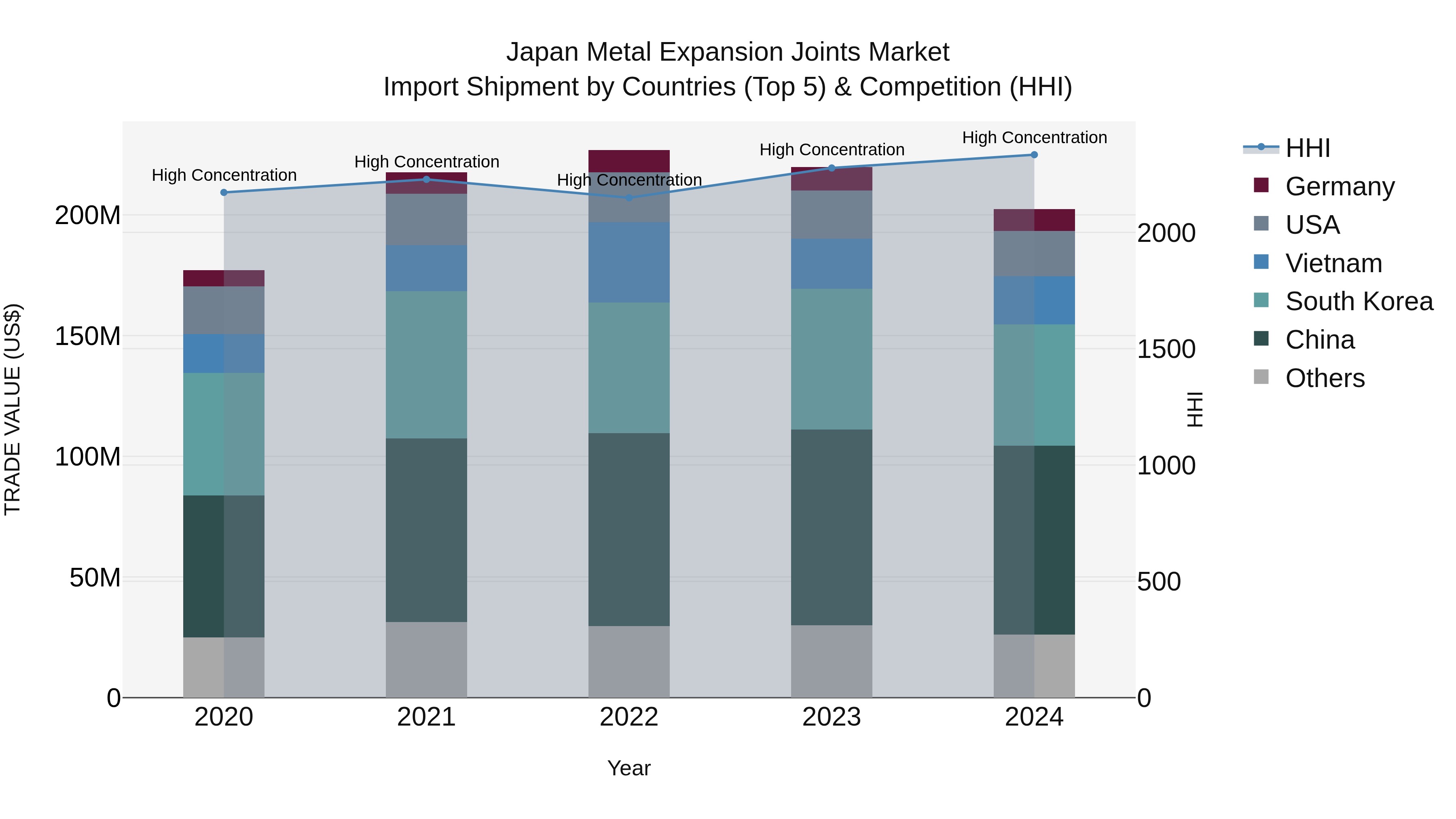 Japan Metal Expansion Joints Market Import Shipment by Countries (Top 5) & Competition (HHI)