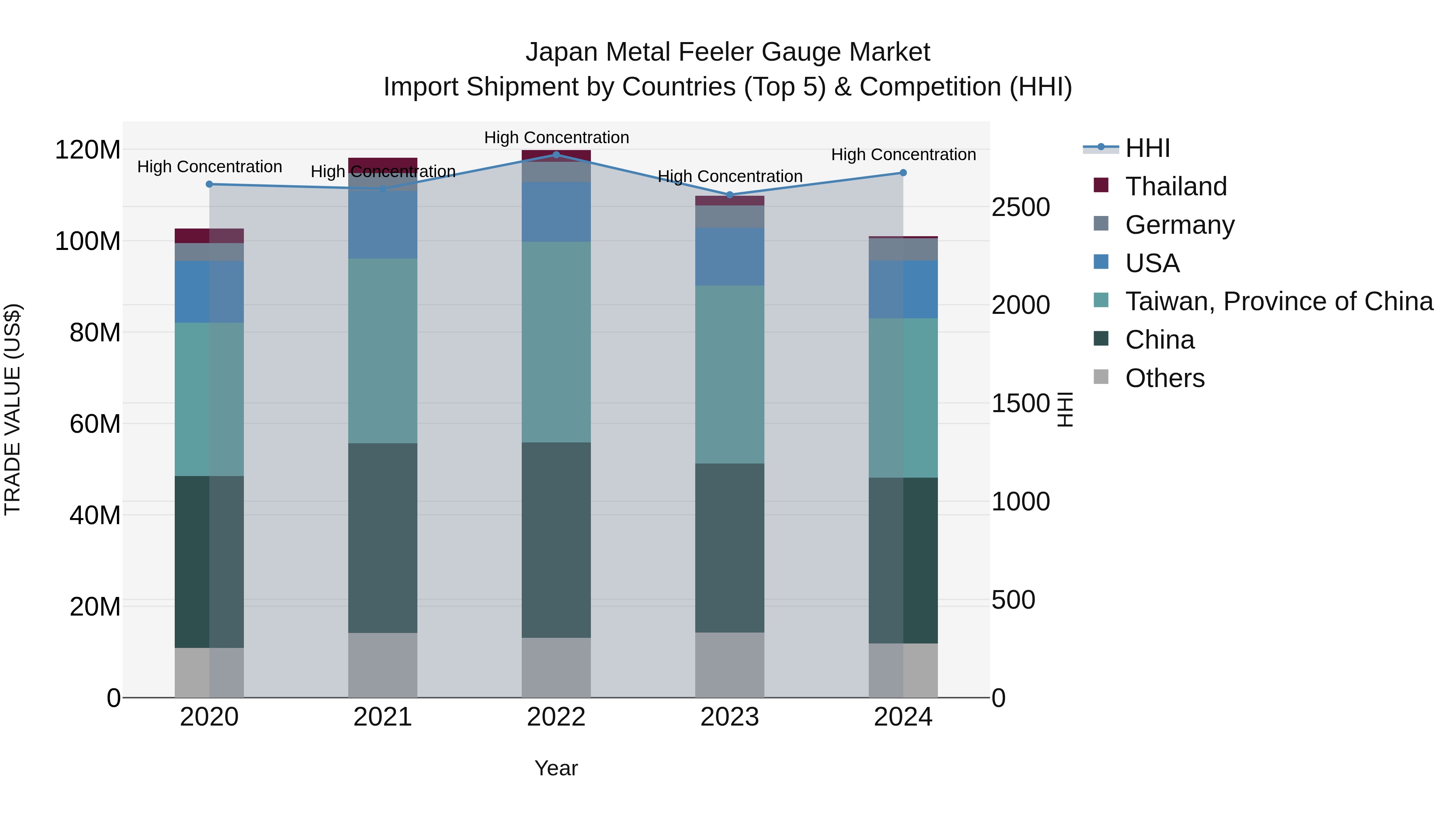 Japan Metal Feeler Gauge Market Import Shipment by Countries (Top 5) & Competition (HHI)