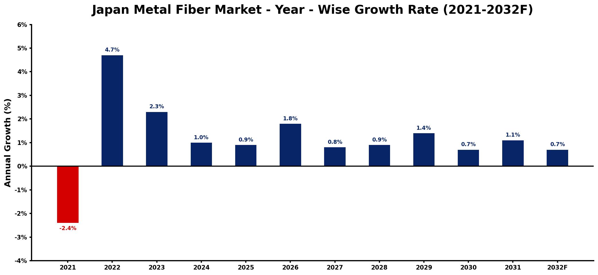 Japan Metal Fiber Market Year-wise Growth Rate and Key Drivers