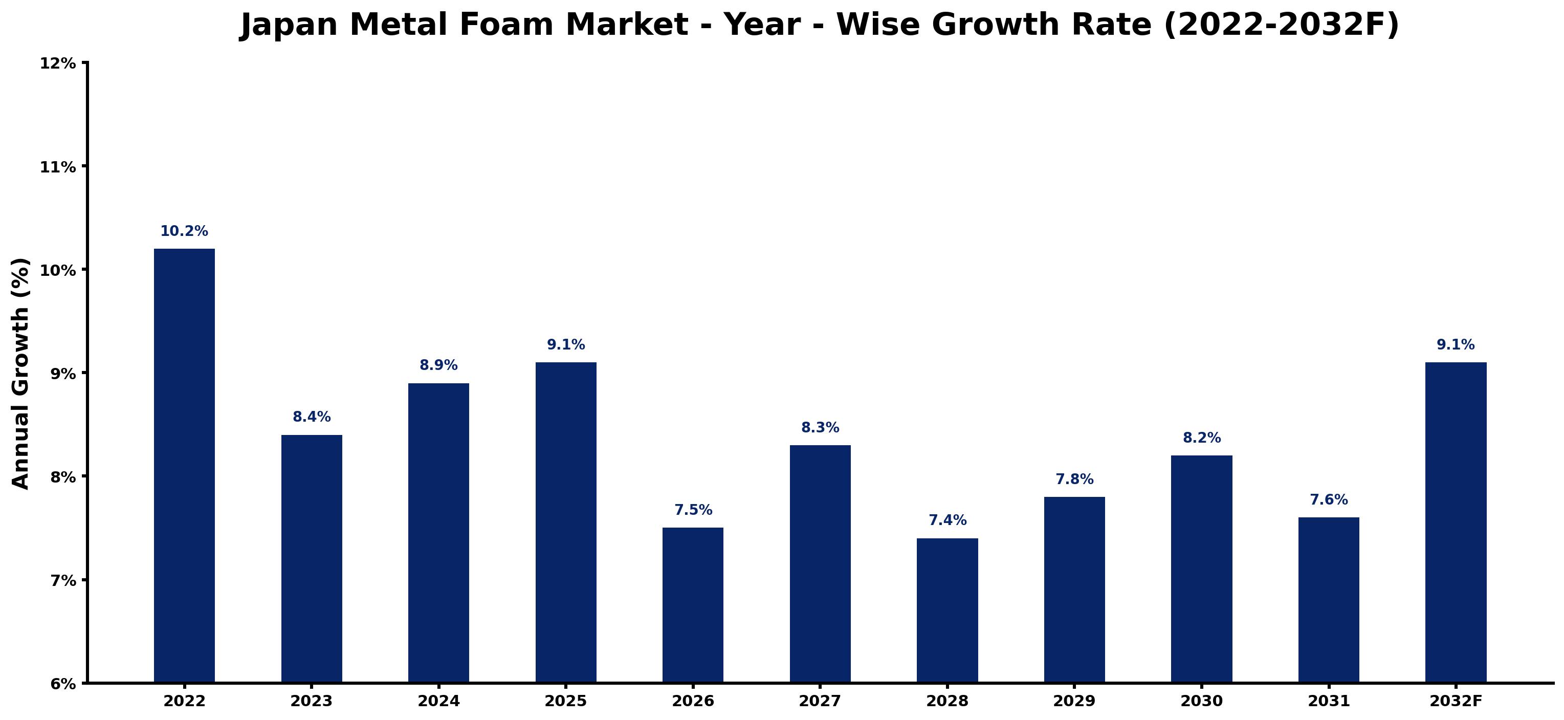 Japan Metal Foam Market Year-wise Growth Rate and Key Drivers (2022–2032)