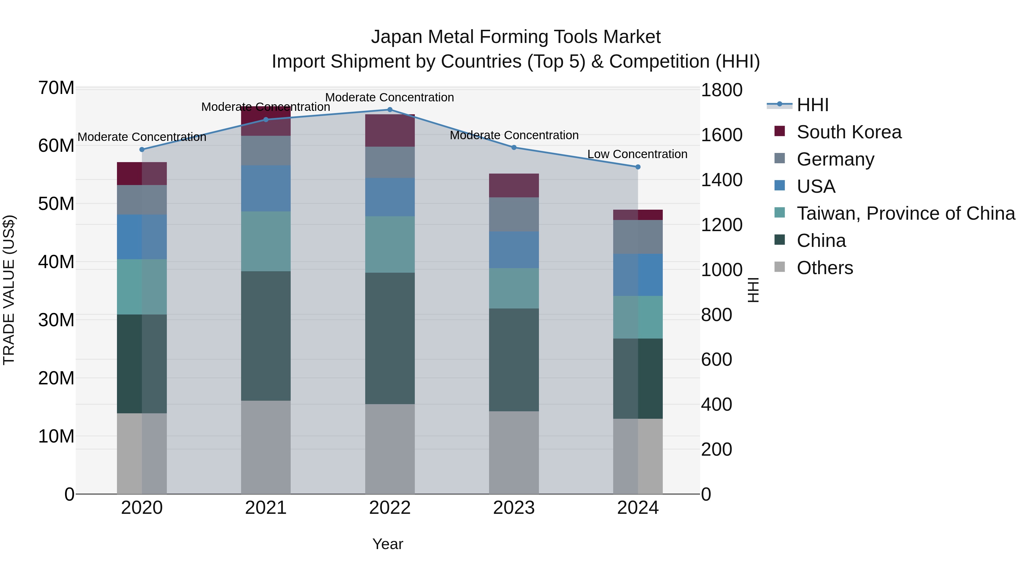 Japan Metal Forming Tools Market Import Shipment by Countries (Top 5) & Competition (HHI)