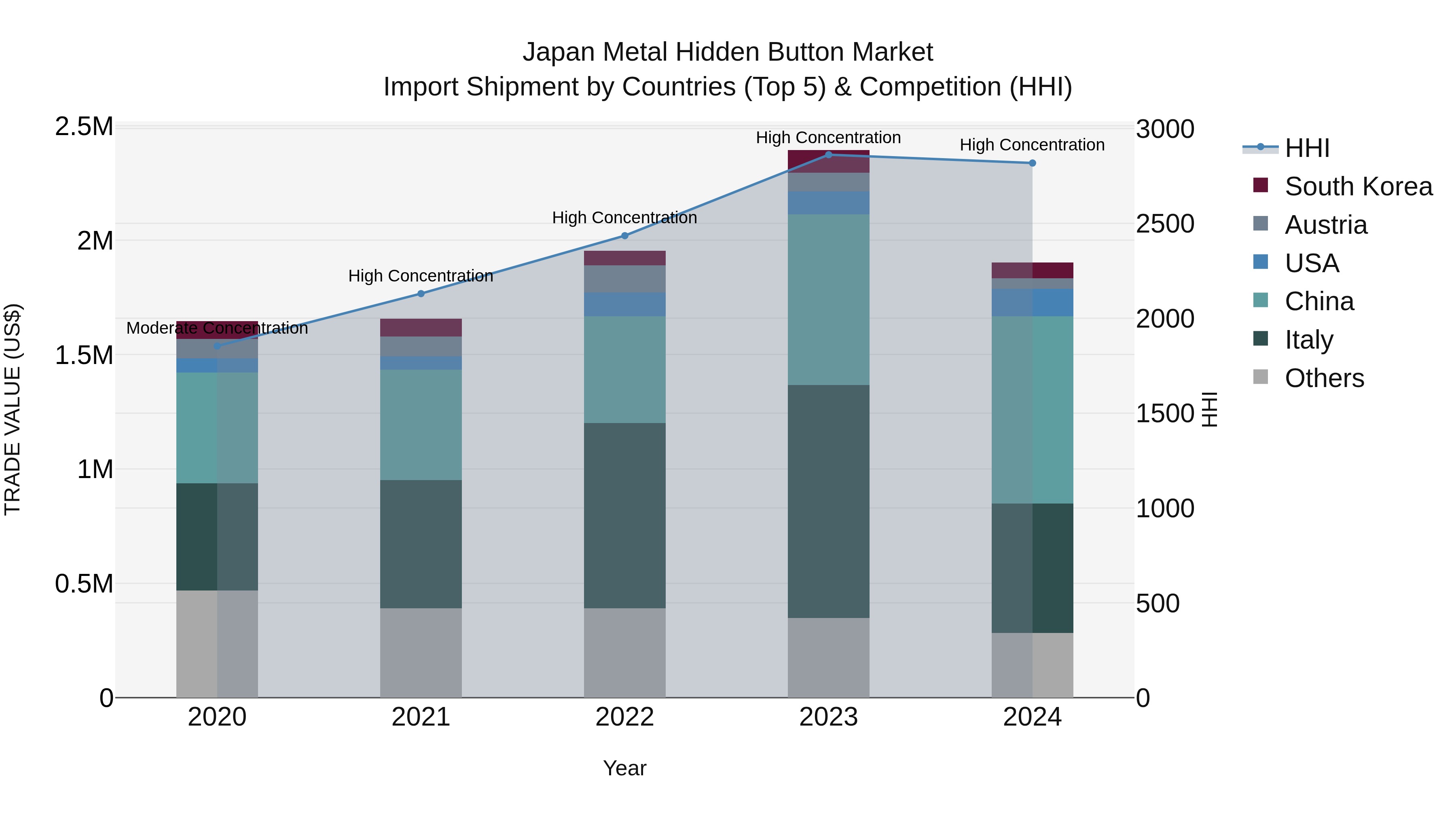 Japan Metal Hidden Button Market Import Shipment by Countries (Top 5) & Competition (HHI)