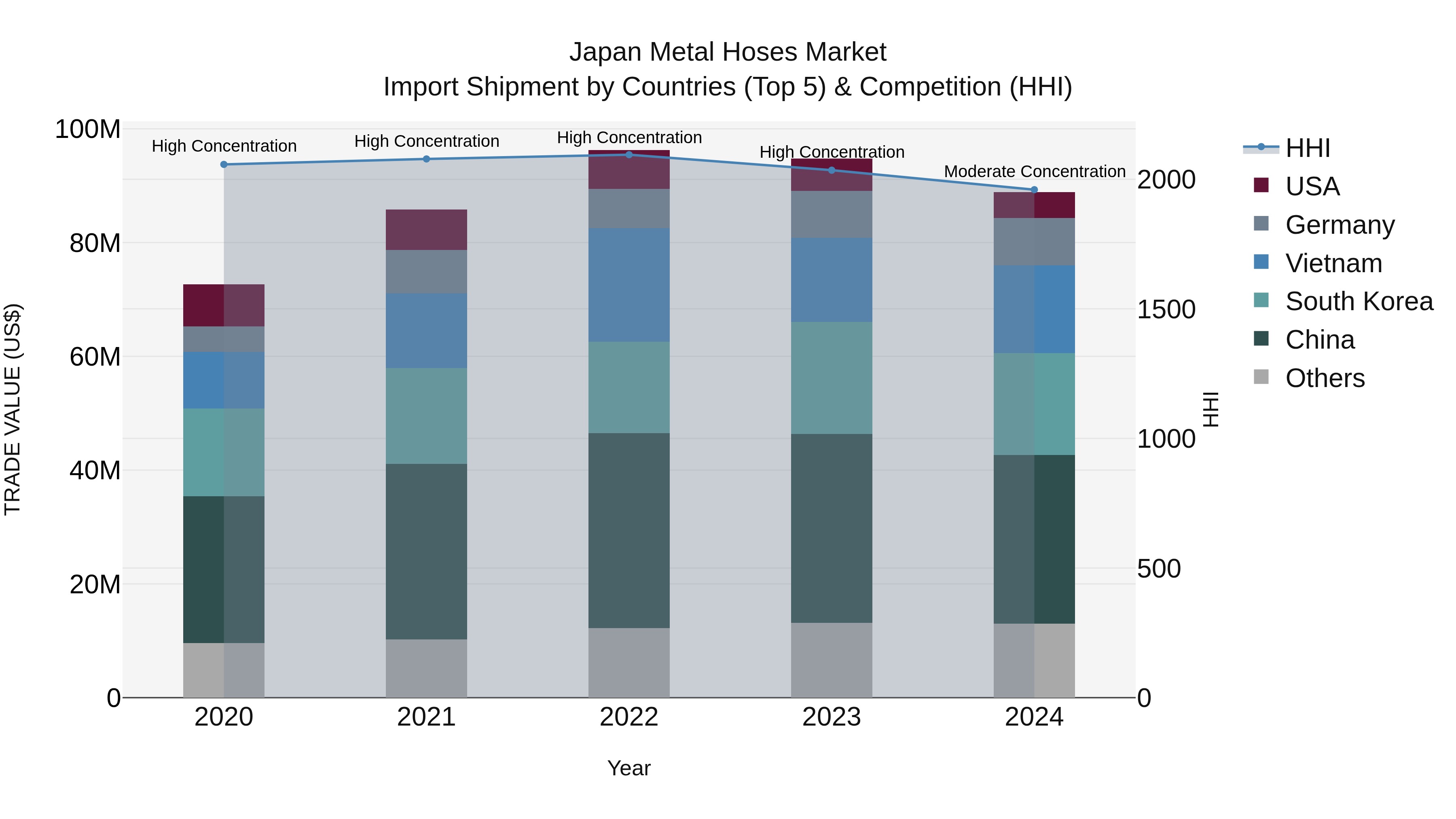 Japan Metal Hoses Market Import Shipment by Countries (Top 5) & Competition (HHI)