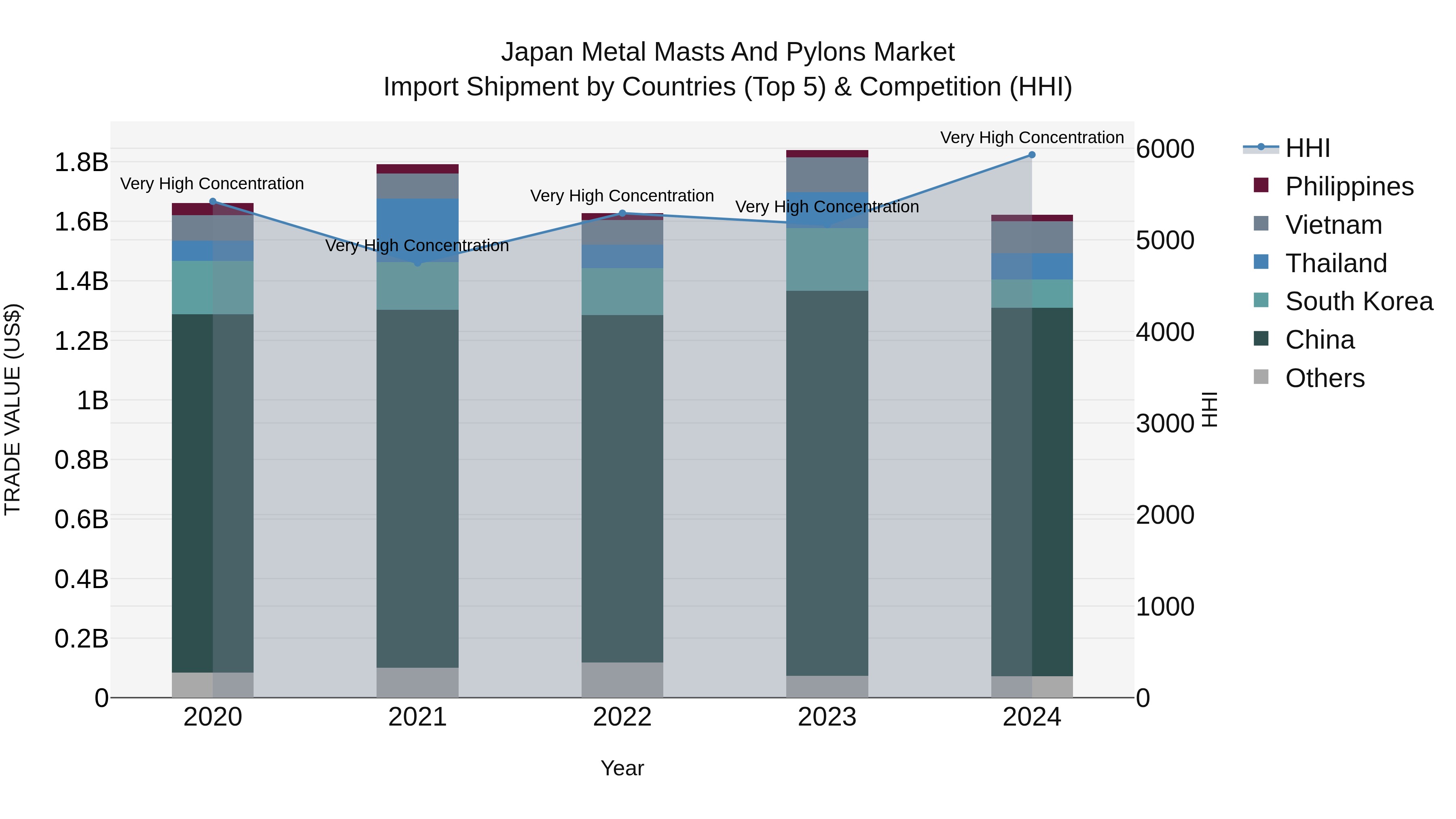Japan Metal Masts And Pylons Market Import Shipment by Countries (Top 5) & Competition (HHI)