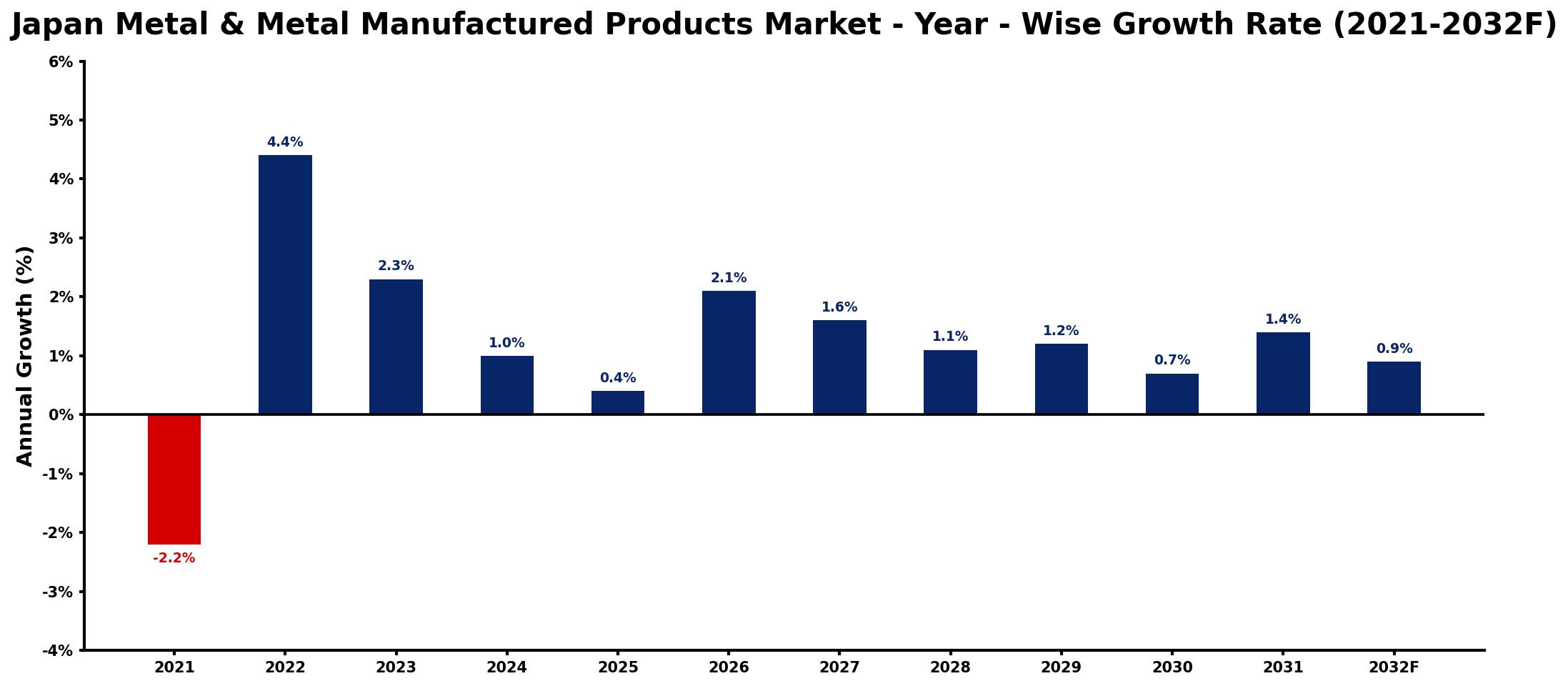 Japan Metal & Metal Manufactured Products Market Year-wise Growth Rate and Key Drivers